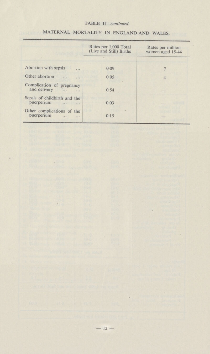 TABLE II—continued. MATERNAL MORTALITY IN ENGLAND AND WALES. Rates per 1,000 Total (Live and Still) Births Rates per million women aged 15-44 Abortion with sepsis 0.09 7 Other abortion 0.05 4 Complication of pregnancy and delivery 0.54 — Sepsis of childbirth and the puerperium 0.03 — Other complications of the puerperium 0.15 —