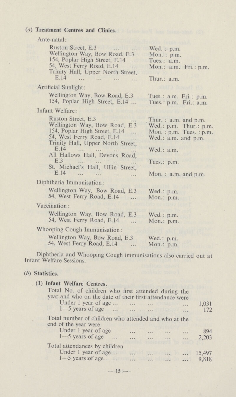 (a) Treatment Centres and Clinics. Ante-natal: Ruston Street, E.3 Wed.: p.m. Wellington Way, Bow Road, E.3 Mon.: p.m. 154, Poplar High Street, E.14 Tues.: a.m. 54, West Ferry Road, E. 14 Mon.: a.m. Fri.: p.m. Trinity Hall, Upper North Street, E.14 Thur.: a.m. Artificial Sunlight: Wellington Way, Bow Road, E.3 Tues.: a.m. Fri.: p.m. 154, Poplar High Street, E.14 Tues.: p.m. Fri.: a.m. Infant Welfare: Ruston Street, E.3 Thur. : a.m. and p.m. Wellington Way, Bow Road, E.3 Wed.: p.m. Thur.: p.m. 154, Poplar High Street, E.14 Mon. : p.m. Tues. : p.m. 54, West Ferry Road, E.14 Wed.: a.m. and p.m. Trinity Hall, Upper North Street, E.14 Wed.: a.m. All Hallows Hall, Devons Road, E.3 Tues.: p.m. St. Michael's Hall, Ullin Street, E.14 Mon. : a.m. and p.m. Diphtheria Immunisation: Wellington Way, Bow Road, E.3 Wed.: p.m. 54, West Ferry Road, E.14 Mon.: p.m. Vaccination: Wellington Way, Bow Road, E.3 Wed.: p.m. 54, West Ferry Road, E.14 Mon.: p.m. Whooping Cough Immunisation: Wellington Way, Bow Road, E.3 Wed.: p.m. 54, West Ferry Road, E.14 Mon.: p.m. Diphtheria and Whooping Cough immunisations also carried out at Infant Welfare Sessions. (b) Statistics. (1) Infant Welfare Centres. Total No. of children who first attended during the year and who on the date of their first attendance were Under 1 year of age 1,031 1—5 years of age 172 Total number of children who attended and who at the end of the year were Under 1 year of age 894 1—5 years of age 2,203 Total attendances by children Under 1 year of age 15,497 1—5 years of age 9,818 —15—