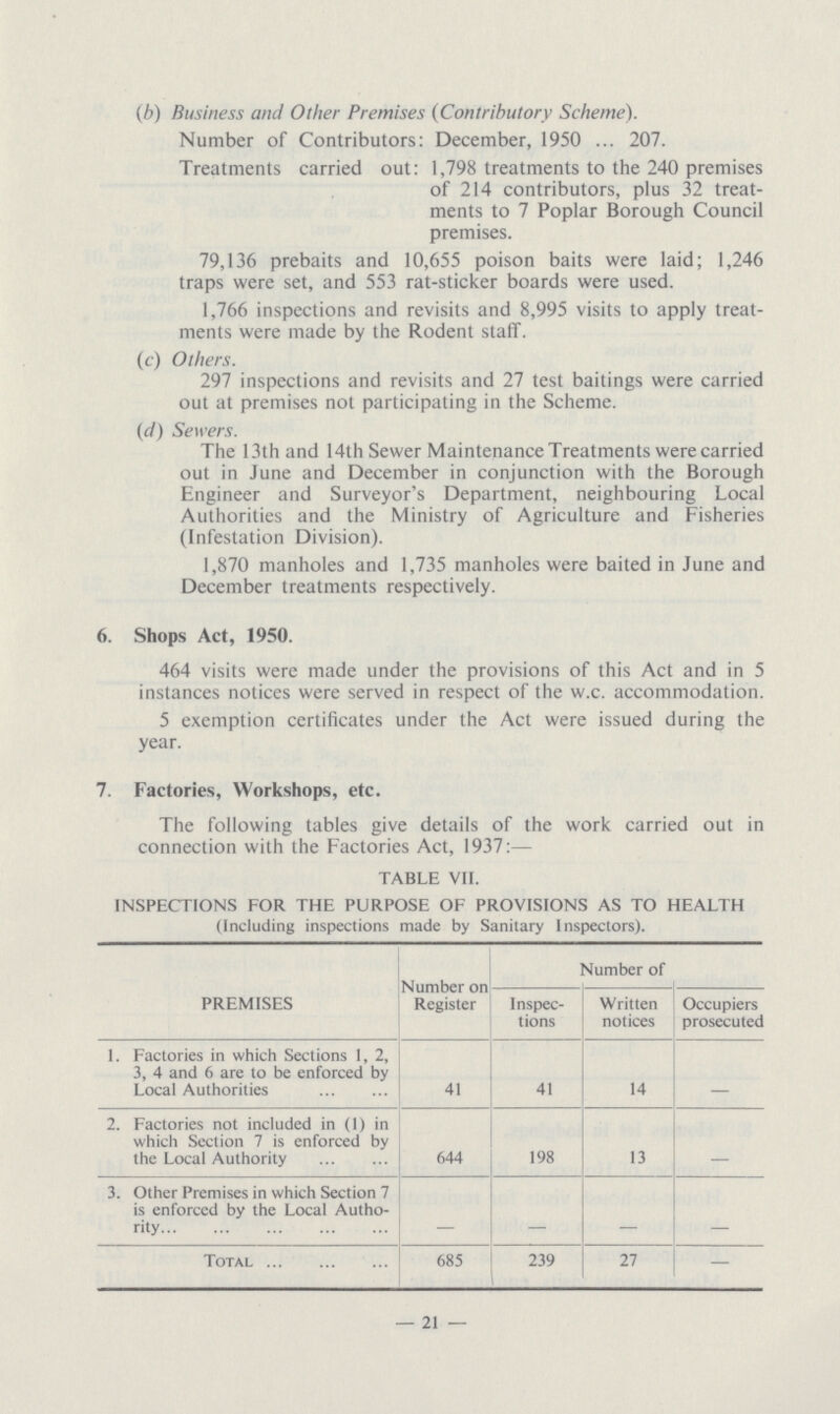 (b) Business and Other Premises (Contributory Scheme). Number of Contributors: December, 1950 ... 207. Treatments carried out: 1,798 treatments to the 240 premises of 214 contributors, plus 32 treat ments to 7 Poplar Borough Council premises. 79,136 prebaits and 10,655 poison baits were laid; 1,246 traps were set, and 553 rat-sticker boards were used. 1,766 inspections and revisits and 8,995 visits to apply treat ments were made by the Rodent staff. (c) Others. 297 inspections and revisits and 27 test baitings were carried out at premises not participating in the Scheme. (d) Sewers. The 13th and 14th Sewer Maintenance Treatments were carried out in June and December in conjunction with the Borough Engineer and Surveyor's Department, neighbouring Local Authorities and the Ministry of Agriculture and Fisheries (Infestation Division). 1,870 manholes and 1,735 manholes were baited in June and December treatments respectively. 6. Shops Act, 1950. 464 visits were made under the provisions of this Act and in 5 instances notices were served in respect of the w.c. accommodation. 5 exemption certificates under the Act were issued during the year. 7. Factories, Workshops, etc. The following tables give details of the work carried out in connection with the Factories Act, 1937:— TABLE VII. INSPECTIONS FOR THE PURPOSE OF PROVISIONS AS TO HEALTH (Including inspections made by Sanitary Inspectors). PREMISES Number on Register Number of Inspec tions Written notices Occupiers prosecuted 1. Factories in which Sections 1, 2, 3, 4 and 6 are to be enforced by Local Authorities 41 41 14 - 2. Factories not included in (1) in which Section 7 is enforced by the Local Authority 644 198 13 - 3. Other Premises in which Section 7 is enforced by the Local Autho rity - - - - Total 685 239 27 - —21—