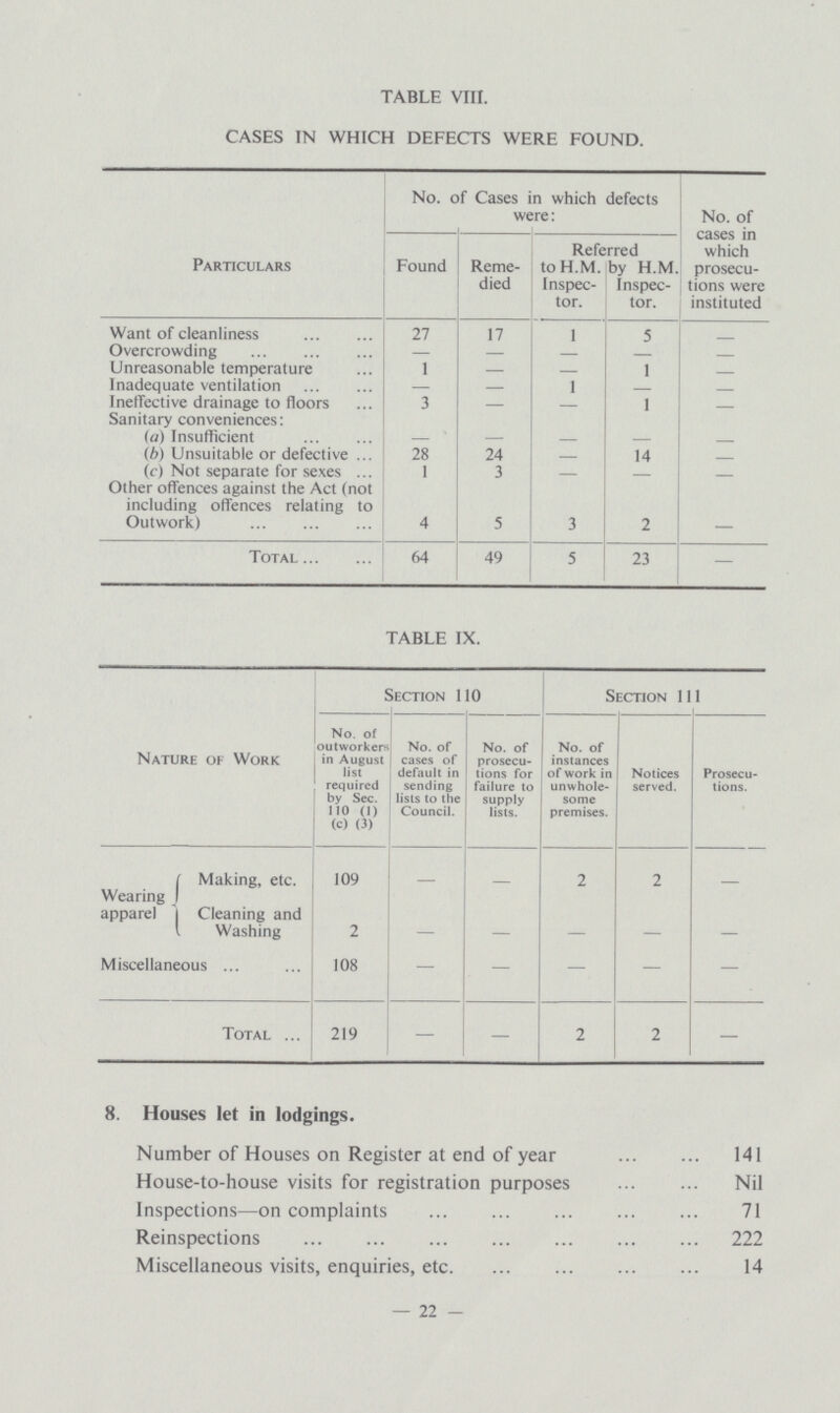 TABLE VIII. CASES IN WHICH DEFECTS WERE FOUND. Particulars No. of Cases in which defects were: No. of cases in which prosecu tions were instituted Found Reme died Referred to H.M. Inspec tor. by H.M. Inspec tor. Want of cleanliness 27 17 1 5 – Overcrowding — — — — — Unreasonable temperature 1 — — 1 – Inadequate ventilation — — 1 – – Ineffective drainage to floors 3 — — 1 – Sanitary conveniences: (a) Insufficient — — — — – (b) Unsuitable or defective 28 24 — 14 – (c) Not separate for sexes 1 3 — — – Other offences against the Act (not including offences relating to Outwork) 4 5 3 2 – Total 64 49 5 23 — TABLE IX. Nature of Work Section 110 Section 111 No. of outworkers in August list required by Sec. 110 (1) (c) (3) No. of cases of default in sending lists to the Council. No. of prosecu tions for failure to supply lists. No. of instances of work in unwhole some premises. Notices served. Prosecu tions. Wearing apparel Making, etc. 109 — – 2 2 — Cleaning and Washing 2 — — — — — Miscellaneous 108 — — — — — Total 219 — — 2 2 — 8. Houses let in lodgings. Number of Houses on Register at end of year 141 House-to-house visits for registration purposes Nil Inspections—on complaints 71 Reinspections 222 Miscellaneous visits, enquiries, etc. 14 - 22 -