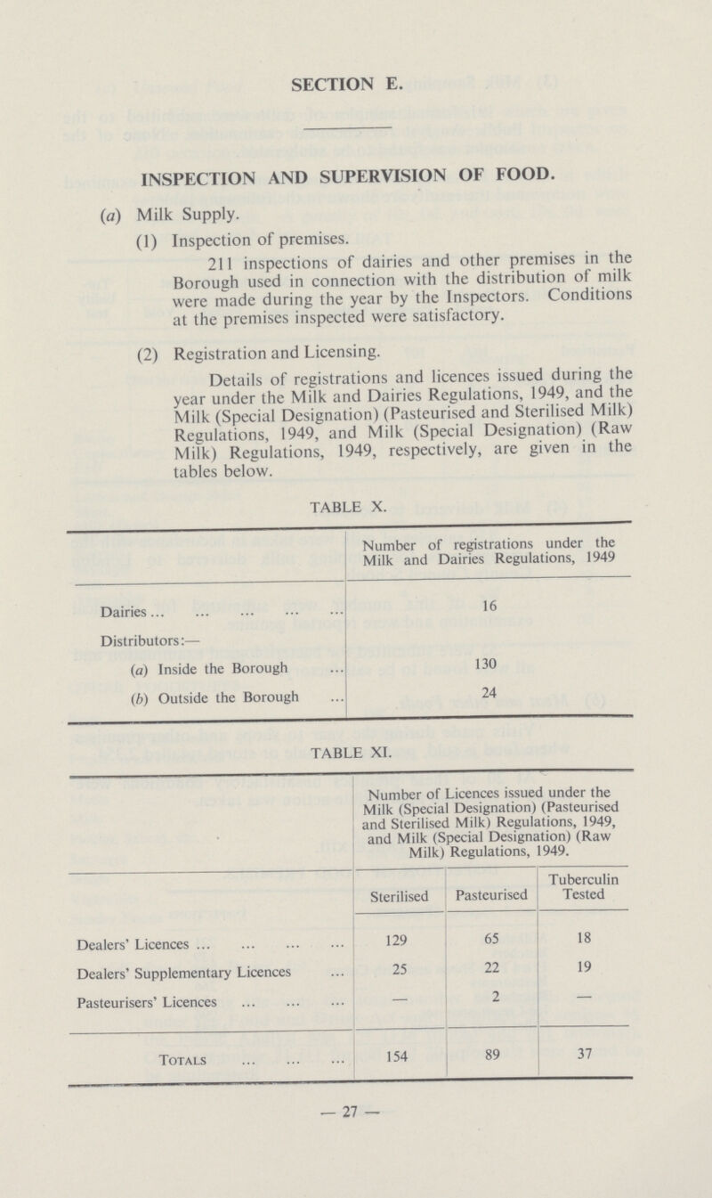 SECTION E. INSPECTION AND SUPERVISION OF FOOD. (a) Milk Supply. (1) Inspection of premises. 211 inspections of dairies and other premises in the Borough used in connection with the distribution of milk were made during the year by the Inspectors. Conditions at the premises inspected were satisfactory. (2) Registration and Licensing. Details of registrations and licences issued during the year under the Milk and Dairies Regulations, 1949, and the Milk (Special Designation) (Pasteurised and Sterilised Milk) Regulations, 1949, and Milk (Special Designation) (Raw Milk) Regulations, 1949, respectively, are given in the tables below. TABLE X. Number of registrations under the Milk and Dairies Regulations, 1949 Dairies 16 Distributors:— (a) Inside the Borough 130 (b) Outside the Borough 24 TABLE XI. Number of Licences issued under the Milk (Special Designation) (Pasteurised and Sterilised Milk) Regulations, 1949, and Milk (Special Designation) (Raw Milk) Regulations, 1949. Sterilised Pasteurised Tuberculin Tested Dealers' Licences 129 65 18 Dealers' Supplementary Licences 25 22 19 Pasteurisers' Licences — 2 — Totals 154 89 37 — 27 —