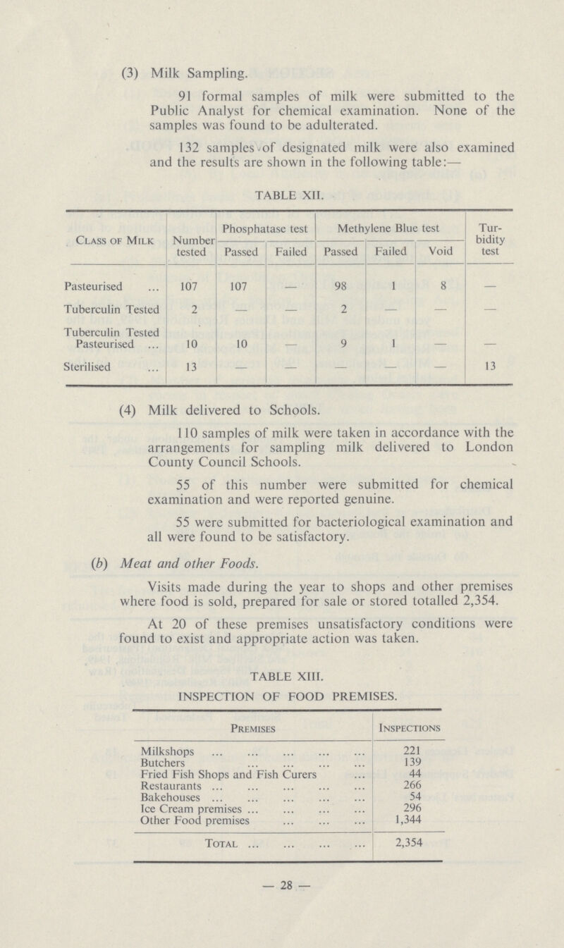 (3) Milk Sampling. 91 formal samples of milk were submitted to the Public Analyst for chemical examination. None of the samples was found to be adulterated. 132 samples of designated milk were also examined and the results are shown in the following table:— TABLE XII. Class of Milk Number tested Phosphatase test Methylene Blue test Tur bidity test Passed Failed Passed Failed Void Pasteurised 107 107 — 98 1 8 — Tuberculin Tested 2 — — 2 — – — Tuberculin Tested Pasteurised 10 10 — 9 1 — — Sterilised 13 — — — — — 13 (4) Milk delivered to Schools. 110 samples of milk were taken in accordance with the arrangements for sampling milk delivered to London County Council Schools. 55 of this number were submitted for chemical examination and were reported genuine. 55 were submitted for bacteriological examination and all were found to be satisfactory. (b) Meat and other Foods. Visits made during the year to shops and other premises where food is sold, prepared for sale or stored totalled 2,354. At 20 of these premises unsatisfactory conditions were found to exist and appropriate action was taken. TABLE XIII. INSPECTION OF FOOD PREMISES. Premises Inspections Milkshops 221 Butchers 139 Fried Fish Shops and Fish Curers 44 Restaurants 266 Bakehouses 54 Ice Cream premises 296 Other Food premises 1,344 Total 2,354 — 28 —