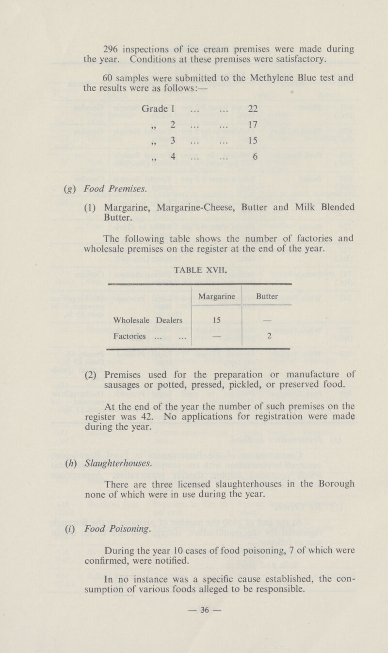 296 inspections of ice cream premises were made during the year. Conditions at these premises were satisfactory. 60 samples were submitted to the Methylene Blue test and the results were as follows:— Grade 1 22 „ 2 17 „ 3 15 „ 4 6 (g) Food Premises. (1) Margarine, Margarine-Cheese, Butter and Milk Blended Butter. The following table shows the number of factories and wholesale premises on the register at the end of the year. TABLE XVII. Margarine Butter Wholesale Dealers 15 — Factories — 2 (2) Premises used for the preparation or manufacture of sausages or potted, pressed, pickled, or preserved food. At the end of the year the number of such premises on the register was 42. No applications for registration were made during the year. (h) Slaughterhouses. There are three licensed slaughterhouses in the Borough none of which were in use during the year. (i) Food Poisoning. During the year 10 cases of food poisoning, 7 of which were confirmed, were notified. In no instance was a specific cause established, the con sumption of various foods alleged to be responsible. — 36 —