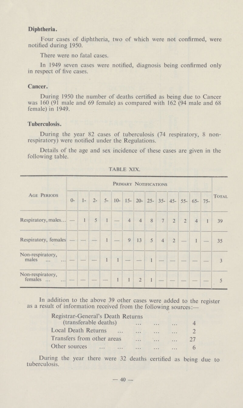 Diphtheria. Four cases of diphtheria, two of which were not confirmed, were notified during 1950. There were no fatal cases. In 1949 seven cases were notified, diagnosis being confirmed only in respect of five cases. Cancer. During 1950 the number of deaths certified as being due to Cancer was 160 (91 male and 69 female) as compared with 162 (94 male and 68 female) in 1949. Tuberculosis. During the year 82 cases of tuberculosis (74 respiratory, 8 non respiratory) were notified under the Regulations. Details of the age and sex incidence of these cases are given in the following table. TABLE XIX. Age Periods Primary Notifications Total 0- 1- 2- 5- 10- 15- 20- 25- 35- 45- 55- 65- 75- Respiratory, males — 1 5 1 — 4 4 8 7 2 2 4 1 39 Respiratory, females — — — 1 — 9 13 5 4 2 — 1 — 35 Non-respiratory, males — — — 1 1 — — 1 — — — — — 3 Non-respiratory, females — — — — 1 1 2 1 — — — — — 5 In addition to the above 39 other cases were added to the register as a result of information received from the following sources:— Registrar-General's Death Returns (transferable deaths) 4 Local Death Returns 2 Transfers from other areas 27 Other sources 6 During the year there were 32 deaths certified as being due to tuberculosis. — 40 —