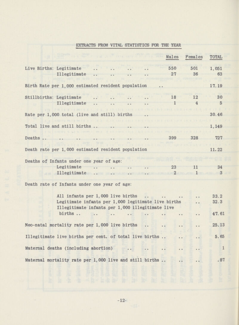 EXTRACTS FROM VITAL STATISTICS FOR THE YEAR Males Females TOTAL Live Births: Legitimate 550 501 1,051 Illegitimate 27 36 63 Birth Rate per 1,000 estimated resident population 17.19 Stillbirths: Legitimate 18 12 30 Illegitimate 1 4 5 Rate per 1,000 total (live and still) births 30.46 Total live and still births 1,149 Deaths 399 328 727 Death rate per 1,000 estimated resident population 11.22 Deaths of Infants under one year of age: Legitimate 23 11 34 Illegitimate 2 1 3 Death rate of Infants under one year of age: All infants per 1,000 live births 33.2 Legitimate infants per 1,000 legitimate live births 32.3 Illegitimate infants per 1,000 illegitimate live births 47.61 Neo-natal mortality rate per 1,000 live births 25.13 Illegitimate live births per cent. of total live births 5.65 Maternal deaths (including abortion) 1 Maternal mortality rate per 1,000 live and still births .87 -12-