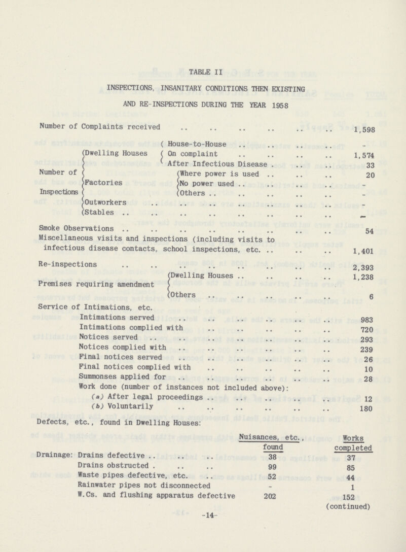 TABLE II INSPECTIONS. INSANITARY CONDITIONS THEN EXISTING AND RE INSPECTIONS DURING THE YEAR 1958 Number of Complaints received 1,598 House-to-House - Number of Inspections 'Dwelling Houses On complaint 1,574 After Infectious Disease 33 Where power is used 20 Factories No power used Others Outworkers Stables Smoke Observations 54 Miscellaneous visits and inspections (including visits to infectious disease contacts, school inspections, etc. 1,401 Re-inspections 2,393 Premises requiring amendment (Dwelling Houses 1,238 others 6 Service of Intimations, etc. Intimations served 983 Intimations complied with 720 Notices served 293 Notices complied with 239 Final notices served 26 Pinal notices complied with 10 Summonses applied for 28 Work done (number of instances not included above): (a) After legal proceedings 12 (b) Voluntarily 180 Defects, etc., found in Dwelling Houses: Nuisances, etc., found Works completed Drainage: Drains defective 38 37 Drains obstructed 99 85 Waste pipes defective, etc. 52 44 Rainwater pipes not disconnected - 1 W.Cs. and flushing apparatus defective 202 152 (continued) -14