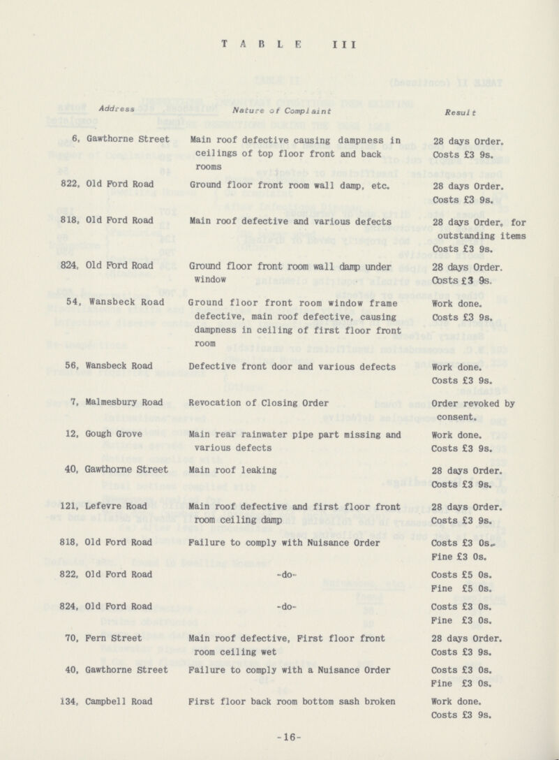 TABLE III Address Nature of Complaint Result 6, Gawthorne Street Main roof defective causing dampness in ceilings of top floor front and back rooms 28 days Order. Costs £3 9s. 822, Old Ford Road Ground floor front room wall damp, etc. 28 days Order. Costs £3 9s. 818, Old Ford Road Main roof defective and various defects 28 days Order, for outstanding items Costs £3 9s. 824, Old Ford Road Ground floor front room wall damp under window 28 days Order. Costs £3 9s. 54, Wansbeck Road Ground floor front room window frame defective, main roof defective, causing dampness in ceiling of first floor front room Work done. Costs £3 9s. 56, Wansbeck Road Defective front door and various defects Work done. Costs £3 9s. 7, Malmesbury Road Revocation of Closing Order Order revoked by consent. 12, Gough Grove Main rear rainwater pipe part missing and various defects Work done. Costs £3 9s. 40, Gawthorne Street Main roof leaking 28 days Order. Costs £3 9s. 121, Lefevre Road Main roof defective and first floor front room ceiling damp 28 days Order. Costs £3 9s. 818, Old Ford Road Failure to comply with Nuisance Order Costs £3 0s,. Fine £3 0s. 822, Old Ford Road -do- Costs £5 0s. Fine £5 0s. 824, Old Ford Road -do- Costs £3 0s. Fine £3 0s. 70, Fern Street Main roof defective, First floor front room ceiling wet 28 days Order. Costs £3 9s. 40, Gawthorne Street Failure to comply with a Nuisance Order Costs £3 0s. Fine £3 0s. 134, Campbell Road First floor back room bottom sash broken Work done. Costs £3 9s. -16-