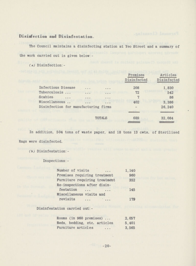 Disinfection and Disinfestation. The Council maintains a disinfecting station at Yeo Street and a summary of the work carried out is given below:- (a) Disinfection:- Premises Disinfected Articles Disinfected Infectious Disease 208 1,830 Tuberculosis 72 542 Scabies 7 86 Miscellaneous 402 3,386 Disinfection for manufacturing firms - 26,240 TOTALS 689 32,084 In addition, 504 tons of waste paper, and 18 tons 13 cwts. of Sterilised Rags were disinfected. (b) Disinfestation:- Inspections:- Number of visits 1,140 Premises requiring treatment 960 Furniture requiring treatment 352 Re-inspections after disin festation 145 Miscellaneous visits and revisits 179 Disinfestation carried out:- Rooms (in 960 premises) 2,057 Beds, bedding, etc. articles 5,401 Furniture articles 3,565 -20-