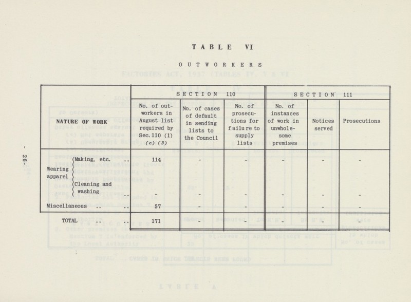 - 26- TABLE VI OUTWORKERS NATURE OF WORK SECTION 110 SECTION 111 No. of out workers in August list required by Sec. 110 (1) (c) (3) No. of cases of default in sending lists to the Council No. of prosecu tions for failure to supply lists No. of instances of work in unwhole some premises Notices served Prosecutions Wearing apparel Making, etc. 1 114 - - - - - Cleaning and washing - - - - - - Miscellaneous 57 - - - - - TOTAL 171 - - - - -