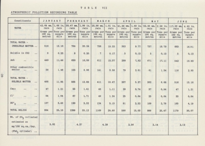 -29- TABLE VII ATMOSPHERIC POLLUTION RECORDING TABLE Constituents JANUARY FEBRUARY MARCH APRIL MAY JUNE WATER 42.64 mm. rain 1.68 in. rain 50.47 mm. rain 1.99 in. rain 25.66 mm. rain 1.01 in. rain 41,38 mm. rain 1.63 in. rain 52. 25 mm. rain 2.06 in. rain 117.26 mm. rain 4.62 in. rain Grams per 100 sq. metres Tons per square mile Grams per 100 sq. metres Tons per square mile Grams per 100 sq. metres Tons per square mile Grams per 100 sq. metres Tons per square mile Grams per 100 sq. metres Tons per square mile Grams per 100 sq. metres Tons per square mile TOTAL WATER- INSOLUBLE MATTER 516 13.16 794 20.24 758 19.33 383 9.77 737 18.79 663 16.91 Soluble in CS2 9 0. 23 8 0.20 7 0.17 5 0.13 5 0.13 5 0.13 Ash 449 11.44 630 16.08 611 15.57 299 7.62 671 17.11 542 13.83 Other combustible matter 58 1.48 155 3.96 141 3. 59 79 2.01 61 1.54 116 2.95 TOTAL WATER- SOLUBLE MATTER 468 11.95 505 12.89 411 10.47 207 5.27 262 6.68 516 13.16 Ca++ 47 1.21 55 1.41 43 1.11 29 0.74 37 0.94 47 1.21 C1 64 1.64 67 1.71 49 1.24 25 0.64 25 0.64 33 0.84 SO4 137 3.49 130 3.32 124 3.15 91 2.32 109 2.78 165 4.19 TOTAL SOLIDS 984 25.10 1299 33.12 1169 29.80 590 15.03 999 25.47 1179 30.07 Wt. of SOg collected estimated on mg/100 sq. cm./day. (Pb02 cylinder) 5.92 4.27 4.28 2.56 2.14 2.12