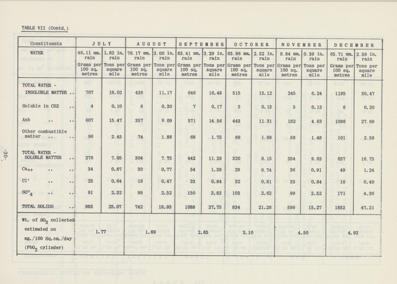 -30- TABLE VII (Contd,) Constituents JULY AUGUST SEPTEMBER OCTOBER NOVEMBER DECEMBER WATER 46.11 mm. rain 1.82 in. rain 76.17 mm. rain 3.00 in. rain 83.41 mm. rain 3.29 in. rain 63.96 mm. rain 2.52 in. rain 9. 84 mm. rain 0 39 in. rain 65.71 mm. rain 2.59 in. rain Grains per 100 sq. metres Tons per square mile Grams per 100 sq. metres Tons per square mile Grams per 100 sq. metres Tons per square mile Grams per 100 sq. metres Tons per square mile Grams per 100 sq. metres Tons per square mile Grams per 100 sq. metres Tons per square mile TOTAL WATER- INSOLUBLE MATTER .. 707 18.02 438 11.17 646 16.48 515 13.12 245 6.24 1195 30.47 Soluble in CS2 4 0.10 8 0.20 7 0.17 5 0.13 5 0.13 8 0.20 Ash 607 15.47 357 9.09 571 14.56 443 11.31 182 4.63 1086 27.69 Other combustible matter 96 2.45 74 1.88 68 1.75 66 1.68 58 1.48 101 2.58 TOTAL WATER- SOLUBLE MATTER 276 7.05 304 7.75 442 11.28 320 8.15 354 9.03 657 16.75 Ca++ 34 0.87 30 0.77 54 1.38 29 0.74 36 0.91 49 1.24 C1' 25 0.64 18 0.47 33 0.84 32 0.81 33 0.84 16 0.40 so4 91 2.32 99 2.52 150 3.83 103 2.62 99 2.52 171 4.36 TOTAL SOLIDS 983 25.07 742 18.93 1088 27.75 834 21.28 599 15.27 1852 47.21 Wt. of SO3 collected estimated on mg./100 Sq. cm./day (PbO2 cylinder) 1.77 1.69 2.65 3.10 4.50 4.92