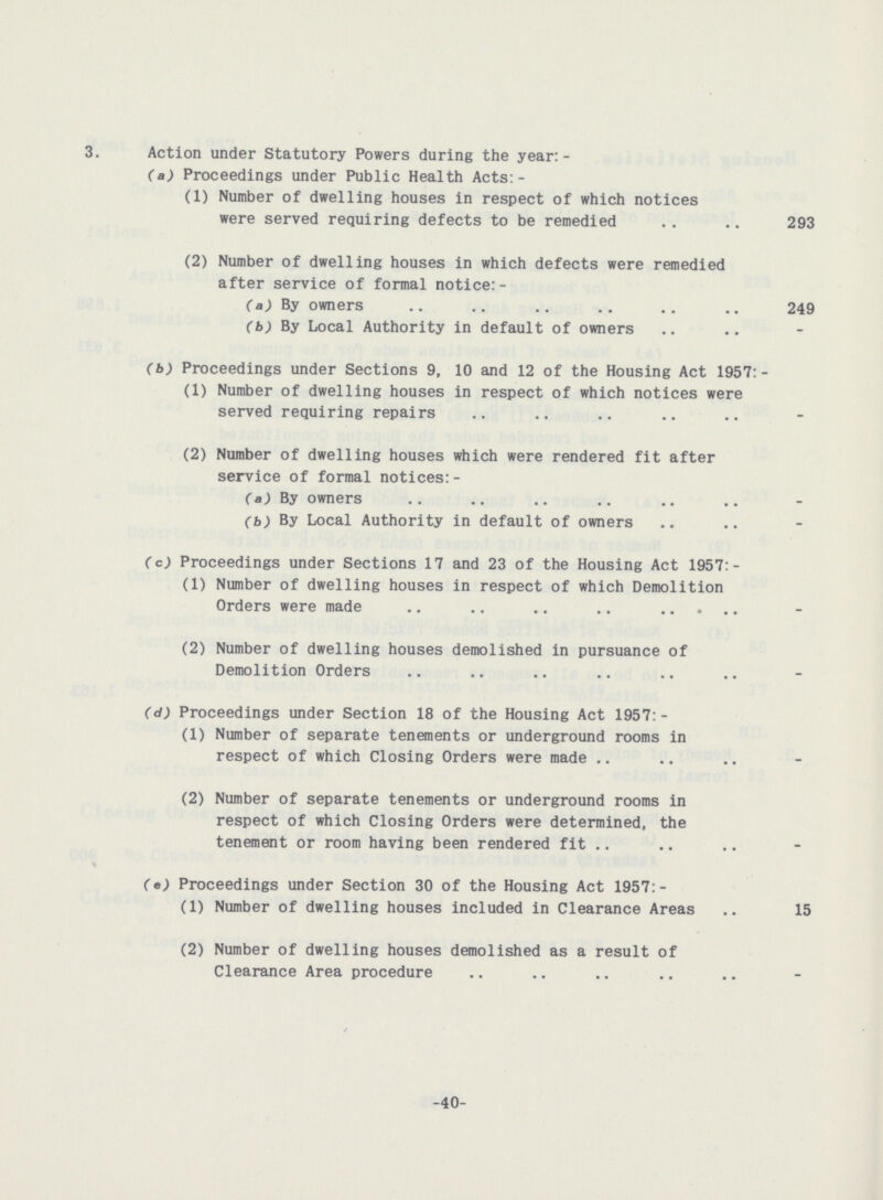 3. Action under Statutory Powers during the year:- (a) Proceedings under Public Health Acts:- (1) Number of dwelling houses in respect of which notices were served requiring defects to be remedied 293 (2) Number of dwelling houses in which defects were remedied after service of formal notice:- (a) By owners 249 (b) By Local Authority in default of owners - (b) Proceedings under Sections 9, 10 and 12 of the Housing Act 1957:- (1) Number of dwelling houses in respect of which notices were served requiring repairs - (2) Number of dwelling houses which were rendered fit after service of formal notices:- (a) By owners - (b) By Local Authority in default of owners - (c) Proceedings under Sections 17 and 23 of the Housing Act 1957:- (1) Number of dwelling houses in respect of which Demolition Orders were made - (2) Number of dwelling houses demolished in pursuance of Demolition Orders - (d) Proceedings under Section 18 of the Housing Act 1957:- (1) Number of separate tenements or underground rooms in respect of which Closing Orders were made - (2) Number of separate tenements or underground rooms in respect of which Closing Orders were determined, the tenement or room having been rendered fit .. - (e) Proceedings under Section 30 of the Housing Act 1957:- (1) Number of dwelling houses included in Clearance Areas 15 (2) Number of dwelling houses demolished as a result of Clearance Area procedure - -40-