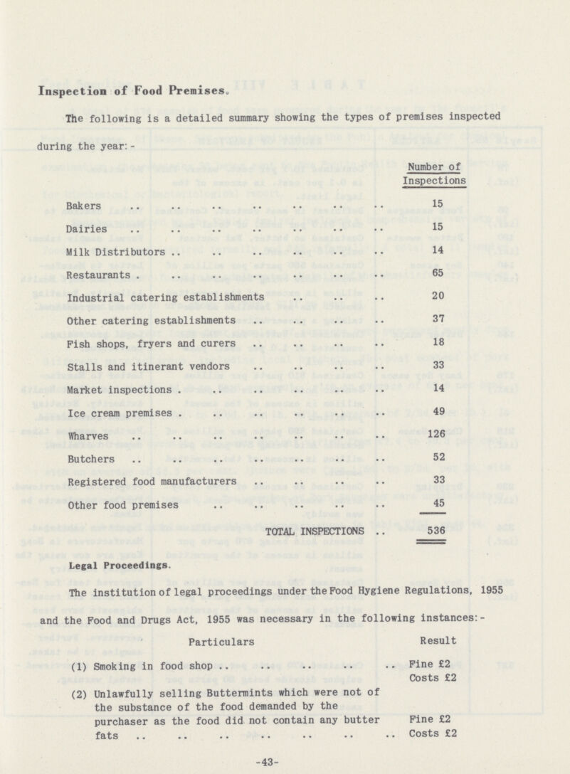 Inspection of Food Premises- The following is a detailed summary showing the types of premises inspected during the year:- Number of Inspections Bakers 15 Dairies 15 Milk Distributors 14 Restaurants 65 Industrial catering establishments 20 Other catering establishments 37 Pish shops, fryers and curers 18 Stalls and itinerant vendors 33 Market inspections 14 Ice cream premises 49 Wharves 126 Butchers 52 Registered food manufacturers 33 Other food premises 45 TOTAL INSPECTIONS 536 Legal Proceedings. The institution of legal proceedings under the Food Hygiene Regulations, 1955 and the Food and Drugs Act, 1955 was necessary in the following instances:- Particulars Result (1) Smoking in food shop Fine £2 Costs £2 (2) Unlawfully selling Buttermints which were not of the substance of the food demanded by the purchaser as the food did not contain any butter Fine £2 fats Costs £2 43-