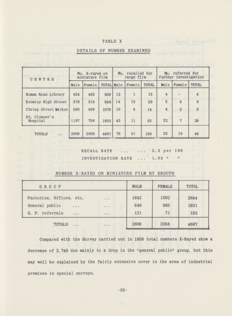 TABLE X DETAILS OF NUMBER EXAMINED CENTRE No. X-rayed on miniature film No. recalled for large film No. referred for further investigation Male Female TOTAL Male Female TOTAL Male Femal e TOTAL Roman Road Library 454 485 939 12 1 13 4 - 4 Bromley High Street 378 318 696 14 15 29 3 6 9 Chrisp Street Market 580 499 1079 10 4 14 4 2 6 St. Clement's Hospital 1197 756 1953 42 11 53 22 7 29 TOTALS 2609 2058 4667 78 31 109 33 15 48 RECALL RATE 2.3 per 100 INVESTIGATION RATE 1.03   NUMBER X-RAYED ON MINIATURE FILM BY GROUPS GROUP MALE FEMALE TOTAL Factories, Offices, etc. 1642 1002 2644 General public 846 985 1831 G. P. referrals 121 71 192 TOTALS 2609 2058 4667 Compared with the Survey carried out in 1956 total numbers X-Rayed show a decrease of 2,749 due mainly to a drop in the general public group, but this may well be explained by the fairly extensive cover in the area of industrial premises in special surveys. -55-