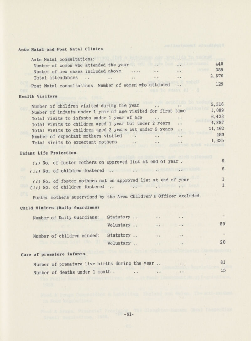 Ante Natal and Post Natal Clinics. Ante Natal consultations: Number of women who attended the year 440 Number of new cases included above 389 Total attendances 2,570 Post Natal consultations: Number of women who attended 129 Health Visitors Number of children visited during the year 5,516 Number of infants under 1 year of age visited for first time 1, 089 Total visits to infants under 1 year of age 6,423 Total visits to children aged 1 year but under 2 years 4,887 Total visits to children aged 2 years but under 5 years 11,462 Number of expectant mothers visited 486 Total visits to expectant mothers 1,335 Infant Life Protection. (i) No. of foster mothers on approved list at end of year 9 (H) No. of children fostered 6 (i) No_ of foster mothers not on approved list at end of year 1 (ii) No. of children fostered 1 Poster mothers supervised by the Area Children's Officer excluded. Child Minders (Daily Guardians) Number of Daily Guardians: Statutory .. Voluntary 59 Number of children minded: Statutory .. Voluntary 20 Care of premature infants. Number of premature live births during the year 81 Number of deaths under 1 month 15 -61-