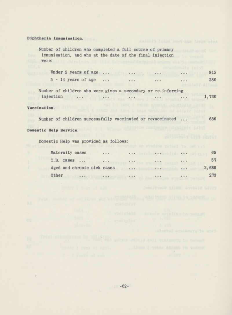 Diphtheria Immunisation. Number of children who completed a full course of primary immunisation, and who at the date of the final injection were: Under 5 years of age 915 5-14 years of age 280 Number of children who were given a secondary or re-inforcing injection 1,730 Vaccination. Number of children successfully vaccinated or revaccinated 686 Domestic Help Service. Domestic Help was provided as follows: Maternity cases 65 T.B. cases 57 Aged and chronic sick cases 2,688 Other 273 -62-