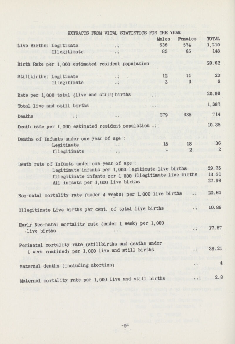 EXTRACTS FROM VITAL STATISTICS FOR THE YEAR Males Females TOTAL Live Births: Legitimate 636 574 1,210 Illegitimate 83 65 148 Birth Rate per 1,000 estimated resident population 20.62 Stillbirths: Legitimate 12 11 23 Illegitimate 3 3 6 Rate per 1,000 total (live and still) births 20. 90 Total live and still births 1,387 Deaths 379 335 714 Death rate per 1,000 estimated resident population 10.85 Deaths of Infants under one year 6f age: Legitimate 18 18 36 Illegitimate – 2 2 Death rate of Infants under one year of age: Legitimate infants per 1,000 legitimate live births 29.75 Illegitimate infants per 1,000 illegitimate live births 13.51 All infants per 1,000 live births 27.98 Neo-natal mortality rate (under 4 weeks) per 1,000 live births 20.61 Illegitimate Live births per cent. of total live births 10.89 Early Neo-natal mortality rate (under 1 week) per 1,000 live births 17.67 Perinatal mortality rate (stillbirths and deaths under 1 week combined) per 1,000 live and still births 38.21 Maternal deaths (including abortion) 4 Maternal mortality rate per 1,000 live and still births 2.8 9