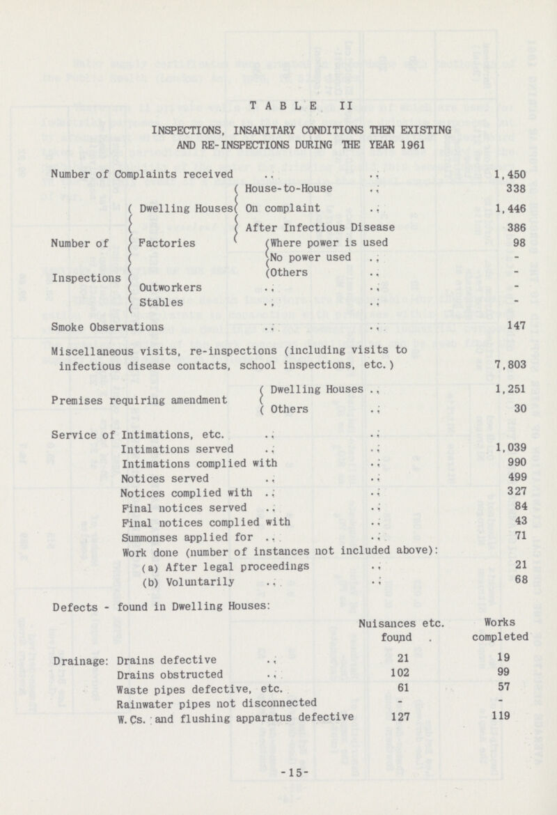 TABLE II INSPECTIONS, INSANITARY CONDITIONS THEN EXISTING AND RE-INSPECTIONS DURING THE YEAR 1961 Number of Complaints received 1,450 Number of Inspections Dwelling Houses House-to-House 338 On complaint 1,446 After Infectious Disease 386 Factories Where power is used 98 No power used – Others – Outworkers – Stables – Smoke Observations 147 Miscellaneous visits, re-inspections (including visits to infectious disease contacts, school inspections, etc.) 7,803 Premises requiring amendment Dwelling Houses 1,251 Others 30 Service of Intimations, etc. Intimations served 1,039 Intimations complied with 990 Notices served 499 Notices complied with 327 Pinal notices served 84 Pinal notices complied with 43 Summonses applied for 71 Work done (number of instances not included above): (a) After legal proceedings 21 (b) Voluntarily 68 Defects - found in Dwelling Houses: Nuisances etc. found Works completed Drainage: Drains defective 21 19 Drains obstructed 102 99 Waste pipes defective, etc. 61 57 Rainwater pipes not disconnected — — W.Cs. and flushing apparatus defective 127 119 15