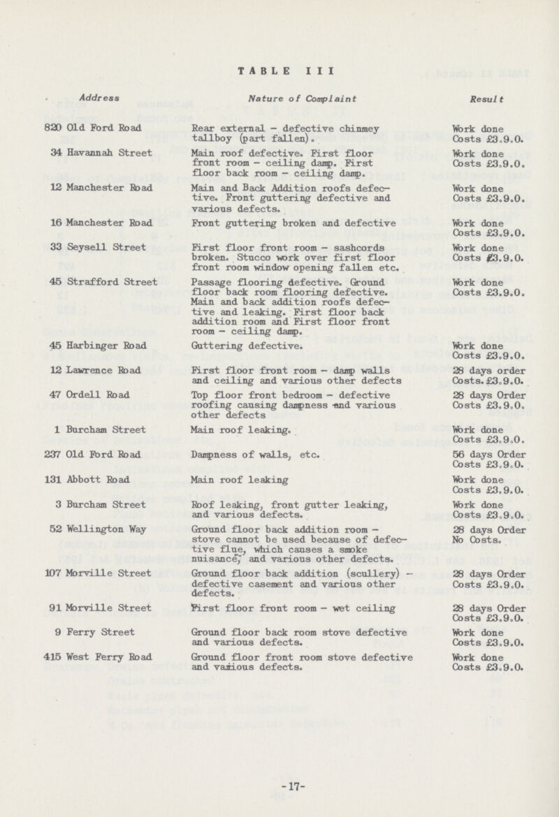 TABLE III Address Nature of Complaint Result 820 Old Ford Road Rear external — defective chinmey tallboy (part fallen). Work done Costs £3.9.0. 34 Havannah Street Main roof defective. First floor front room — ceiling damp. rst floor back room — ceiling damp. Work done Costs £3.9.0. 12 Manchester Road Main and Back Addition roofs defec tive. Front guttering defective and various defects. Work done Costs £3.9.0. 16 Manchester Road Front guttering broken and defective Work done Costs £3.9.0. 33 Seysell Street First floor front room — sashcords broken. Stucco work over first floor front room window opening fallen etc. Work done Costs £3.9.0. 45 Strafford Street Passage flooring defective. Ground floor back room flooring defective. Main and back addition roofs defec tive and leaking. First floor back addition room and First floor front room — ceiling damp. Work done Costs £3.9.0. 45 Harbinger Road Guttering defective. Work done Costs £3.9.0. 12 Lawrence Road First floor front room — damp walls and ceiling and various other defects 28 days order Costs. £3.9.0. 47 Ordell Road Top floor front bedroom — defective roofing causing dampness and various other defects 28 days Order Costs £3.9.0. 1 Burcham Street Main roof leaking. Work done Costs £3.9.0. 237 Old Ford Road Dampness of walls, etc. 56 days Order Costs £3.9.0. 131 Abbott Road Main roof leaking Work done Costs £3.9.0. 3 Burcham Street Roof leaking, front gutter leaking, and various defects. Work done Costs £3.9.0. 52 Wellington Way Ground floor back addition room — stove cannot be used because of defec tive flue, which causes a smoke nuisance, and various other defects. 28 days Order No Costs. 107 Mbrville Street Ground floor back addition (scullery) — defective casement and various other defects. 28 days Order Costs £3.9.0. 91 Morville Street First floor front room - wet ceiling 28 days Order Costs £3.9.0. 9 Ferry Street Ground floor back room stove defective and various defects. Work done Costs £3.9.0. 415 West Ferry Road Ground floor front room stove defective and various defects. Work done Costs £3.9.0. 17