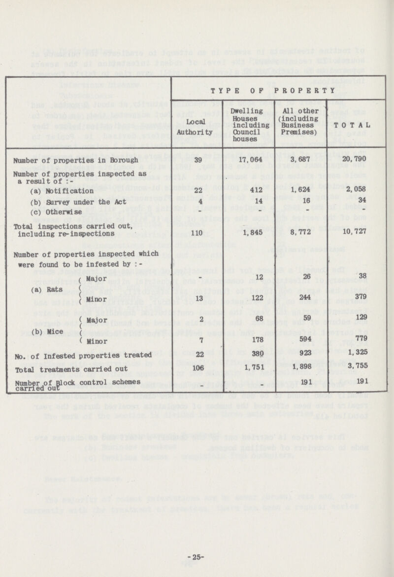  TYPE OP PROPERTY Local Authority Dwelling Houses including Council houses All other (including Business Premises) TOTAL Number of properties in Borough 39 17. 064 3, 687 20,790 Number of properties inspected as a result of:— (a) Notification 22 412 1,624 2,058 (b) Survey under the Act 4 14 16 34 (c) Otherwise — — — — Total inspections carried out, including re-inspections 110 1,845 8,772 10,727 Number of properties inspected which were found to be infested by:— (a) Rats Major — 12 26 38 Minor 13 122 244 379 (b) Mice Major 2 68 59 129 Minor 7 178 594 779 No. of Infested properties treated 22 380 923 1,325 Total treatments carried out 106 1,751 1,898 3,755 Number of Block control schemes carried out — — 191 191 25