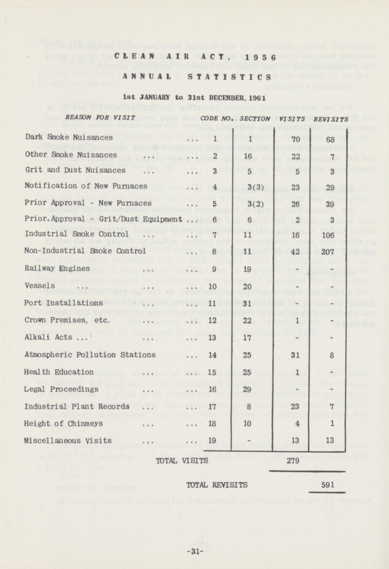 CLEAN AIR ACT, 1956 ANNUAL STATISTICS 1st JANUARY to 31st DECEMBER, 1961 REASON FOR VISIT CODE NO. SECTION VISITS REVISITS Dark Smoke Nuisances 1 1 70 68 Other Smoke Nuisances 2 16 22 7 Grit and Dust Nuisances 3 5 5 3 Notification of New Furnaces 4 3(3) 23 29 Prior Approval - New Furnaces 5 3(2) 26 39 Prior.Approval - Grit/Dust Equipment 6 6 2 3 Industrial Smoke Control 7 11 16 106 Non-Industrial Smoke Control 8 11 42 207 Railway Engines 9 19 — — Vessels 10 20 — — Port Installations 11 31 — — Crown Premises, etc. 12 22 1 — Alkali Acts 13 17 — — Atmospheric Pollution Stations 14 25 31 8 Health Education 15 25 1 — Legal Proceedings 16 29 — — Industrial Plant Records 17 8 23 7 Height of Chimneys 18 10 4 1 Miscellaneous visits 19 — 13 13 TOTAL VISITS 279 TOTAL REVISITS 591 31