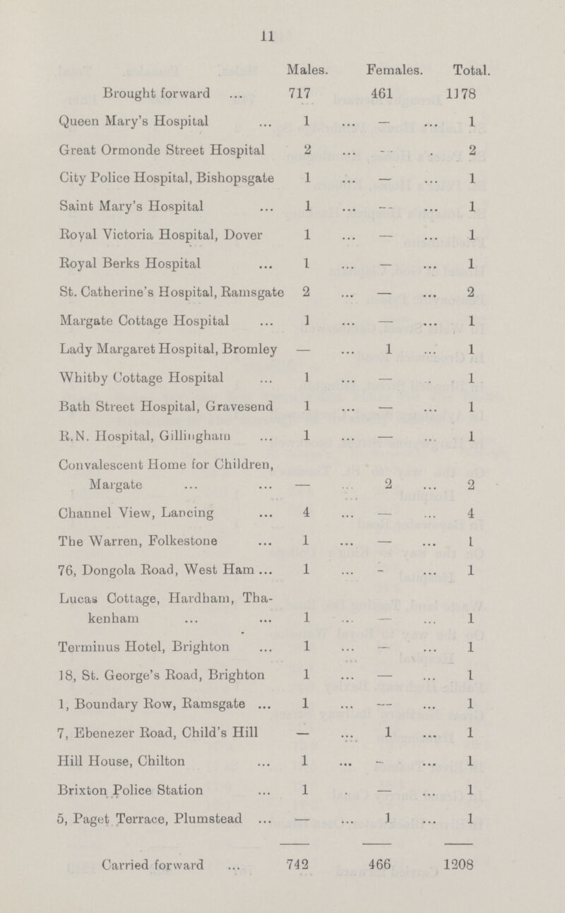 11  Males. Females. Total. Brought forward 717 461 1178 Queen Mary's Hospital 1 — 1 Great Ormonde Street Hospital 2 — 2 City Police Hospital, Bishopsgate 1 — 1 Saint Mary's Hospital 1 — 1 Boyal Victoria Hospital, Dover 1 — 1 Boyal Berks Hospital 1 — 1 St. Catherine's Hospital, Bamsgate 2 — 2 Margate Cottage Hospital 1 — 1 Lady Margaret Hospital, Bromley — 1 1 Whitby Cottage Hospital 1 — 1 Bath Street Hospital, Gravesend 1 — 1 B.N. Hospital, Gillingham 1 — 1 Convalescent Home for Children, Margate — 2 2 Channel View, Lancing 4 — 4 The Warren, Folkestone 1 — 1 76, Dongola Boad, West Ham 1 — 1 Lucas Cottage, Hardham, Tha kenham 1 — 1 Terminus Hotel, Brighton 1 — 1 18, St. George's Boad, Brighton 1 — 1 1, Boundary Bow, Bamsgate 1 — 1 7, Ebenezer Boad, Child's Hill — 1 1 Hill House, Chilton 1 — 1 Brixton Police Station 1 — 1 5, Paget Terrace, Plumstead — 1 1 Carried forward 742 466 1208