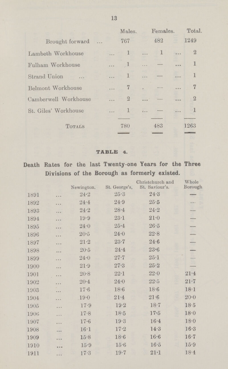 13  Males. Females. Total. Brought forward 767 482 1249 Lambeth Workhouse 1 1 2 Fulham Workhouse 1 — 1 Strand Union 1 — 1 Belmont Workhouse 7 — 7 Camberwell Workhouse 2 — 2 St. Giles' Workhouse 1 — 1 Totals 780 483 1263 TABLE 4. Death Rates for the last Twenty-one Years for the Three Divisions of the Borough as formerly existed. Newington. St. George's, Christchurch and St. Saviour's. Whole Borough 1891 24.2 25.3 24.3 — 1892 24.4 24.9 25.5 — 1893 24.2 28.4 24.2 — 1894 19.9 23.1 21.0 — 1895 24.0 25.4 26.5 — 1896 20.5 24.0 22.8 — 1897 21.2 23.7 24.6 — 1898 20.5 24.4 23.6 — 1899 24.0 27.7 25.1 — 1900 21.9 27.3 25.2 — 1901 20.8 22.1 22.0 21.4 1902 20.4 24.0 22.5 21.7 1903 17.6 18.6 18.6 18.1 1904 19.0 21.4 21.6 20.0 1905 17.9 19.2 18.7 18.5 1906 17.8 18.5 17.5 18.0 1907 17.6 19.3 16.4 18.0 1908 16.1 17.2 14.3 16.3 1909 15.8 18.6 16.6 16.7 1910 15.9 15.6 16.5 15.9 1911 17.3 19.7 21.1 18.4