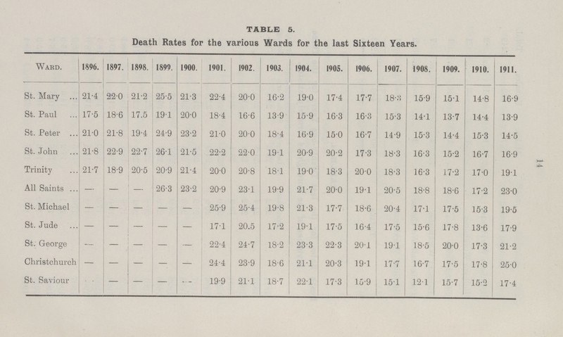 14 table 5. Death Rates for the Yarious Wards for the last Sixteen Years. ward. 1896. 1897. 1898. 1899. 1900. 1901. 1902. 1903. 1904. 1905. 1906. 1907. 1908. 1909. 1910. 1911. St. Mary 21.4 22.0 21.2 25.5 21.3 22.4 20.0 16.2 19.0 17.4 17.7 18.3 15.9 15.1 14.8 16.9 St. Paul 17.5 18.6 17.5 19.1 20.0 18.4 16.6 13.9 15.9 16.3 16.3 15.3 14.1 13.7 14.4 13.9 St. Peter 21.0 21.8 19.4 24.9 23.2 21.0 20.0 18.4 16.9 15.0 16.7 14.9 15.3 14.4 15.3 14.5 St. John 21.8 22.9 22.7 26.1 21.5 22.2 22.0 19.1 20.9 20.2 17.3 18.3 16.3 15.2 16.7 16.9 Trinity 21.7 18.9 20.5 20.9 21.4 20.0 20.8 18.1 19.0 18.3 20.0 18.3 16.3 17.2 17.0 19.1 All Saints — — — 26.3 23.2 20.9 23.1 19.9 21.7 20.0 19.1 20.5 18.8 18.6 17.2 23.0 St. Michael — — — — — 25.9 25.4 19.8 21.3 17.7 18.6 20.4 17.1 17.5 15.3 19.5 St. Jude — — — — — 17.1 20.5 17.2 19.1 17.5 16.4 17.5 15.6 17.8 13.6 17.9 St. George — — — — — 22.4 24.7 18.2 23.3 22.3 20.1 19.1 18.5 20.0 17.3 21.2 Christchurch — — — — — 24.4 23.9 18.6 21.1 20.3 19.1 17.7 16.7 17.5 17.8 25.0 St. Saviour — — — — — 19.9 21.1 18.7 22.1 17.3 15.9 15.1 12.1 15.7 15.2 17.4