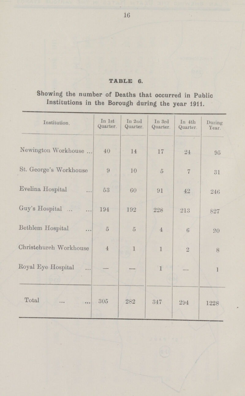 16 TABLE 6. Showing the number of Deaths that occurred in Public Institutions in the Borough during the year 1911. Institution. In 1st Quarter. In 2nd Quarter. In 3rd Quarter. In 4th Quarter. During Year. Newingtoii Workhouse 40 14 17 24 95 St. George's Workhouse 9 10 5 7 31 Evelina Hospital 53 60 91 42 246 Guy's Hospital 194 192 228 213 827 Bethlem Hospital 5 5 4 6 20 Christchuroh Workhouse 4 1 1 2 8 Royal Eye Hospital — — 1 — 1 Total 305 282 347 294 1228