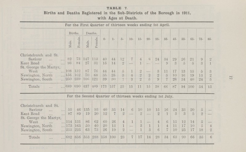 17 TABLE 7. Births and Deaths Registered in the Sub-Districts of the Borough in 1911, with Ages at Death. For the First Quarter of thirteen weeks ending 1st April. Births. Deaths. 0- 1- 5- 10- 15- 20- 25- 35- 45- 55- 65- 75- 85- Male. Female. Male. Female. Christchurch and St. Saviour 82 73 147 113 40 44 12 7 4 8 24 34 29 26 21 9 2 Kent Eoad 93 84 27 31 15 14 2 — 1 — — 9 3 5 5 3 1 St. George the Martyr, West 108 132 87 76 44 44 5 1 2 — 3 11 17 13 15 5 3 Newington, North 156 162 70 68 35 25 3 4 2 2 2 5 10 16 19 13 2 Newington, South 250 239 106 121 39 30 1 3 2 5 9 7 28 34 40 24 5 Totals 689 690 437 409 173 157 23 15 11 15 38 66 87 94 100 54 13 For the Second Quarter of thirteen weeks ending 1st July. Christchurch and St. Saviour 55 46 135 93 40 35 14 6 10 10 15 16 24 33 20 5 — Kent Eoad 87 89 19 20 12 7 2 — 2 — 2 1 3 3 5 2 — St. George the Martyr, West 114 131 86 62 60 26 4 1 1 — 4 6 15 12 14 5 — Newington, North 173 165 50 40 20 13 1 — 3 1 1 4 11 17 10 5 4 Newington, South 253 225 63 73 26 19 2 — 1 3 6 7 10 25 17 18 2 Totals 682 656 353 288 158 100 23 7 17 14 28 34 63 90 66 35 6