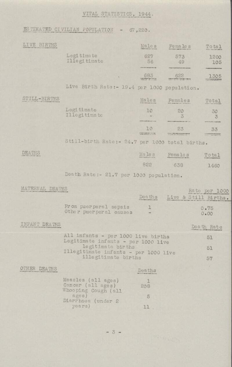 VITAL STATISTICS, 1944, ESTIMATED CIVILIAN POPULATION - 67,220. LIVE BIRTHS Males Females Total Legitimate 627 573 1200 Illegitimate 56 49 105 683 622 1305 Live Birth Rate:-19.4 per 1000 population. STILL-BIRTHS Males Females Total Legitimate 10 20 30 Illegitimate - 3 3 10 23 33 Still-birth Rate:- 24.7 per 1000 total births. DEATHS Males Females Total 822 638 1460 Death Rate:- 21.7 per 1000 population. MATERNAL DEATHS Rate per 1000 Deaths Live & Still Births. From puerperal sepsis 1 0.75 Other puerperal causes - 0.00 INFANT DEATHS Death Rate All infants - per 1000 live births 51 Legitimate infants - per 1000 live legitimate births 51 Illegitimate infants - per 1000 live illegitimate births 57 OTHER DEATHS Deaths Measles (all ages) 1 Cancer (all ages) 208 Whooping Cough (all ages) 5 Diarrhoea (under 2 years) 11 - 3 -