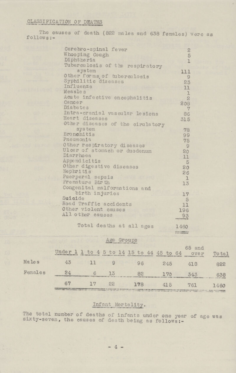 CLASSIFICATION OF DEATHS The causes of death (822 males and 638 females) were as follows:- Cerebro-spinal fever 2 Whooping Cough 5 Diphtheria 1 Tuberculosis of the respiratory system 111 Other forms, of tuberculosis 9 Syphilitic diseases 23 Influenza 11 Measles 1 Acute infective encephalitis 2 Cancer 208 Diabetes 7 Intra-cranial vascular lesions 86 Heart diseases 315 Other diseases of the cirulatory system 78 Bronchitis 99 Pneumonia 75 Other respiratory diseases 9 Ulcer of stomach or duodenum 20 Diarrhoea 11 Appendicitis 5 Other digestive diseases 20 Nephritis 26 Puerperal sepsis 1 Premature Birth 13 Congenital malformations and birth injuries 17 Suicide 5 Road Traffic accidents 11 Other violent causes 196 All other causes 93 Total deaths at all ages 1460 Age Groups Under 1 1 to 4 5 to 14 15 to 44 45 to 64 65 and over Total Males 43 11 9 96 245 418 822 Females 24 6 13 82 170 343 638 67 17 22 178 415 761 1460 Infant Mortality. The total number of deaths of infants under one year of age was sixty-seven, the causes of death being as follows -4-