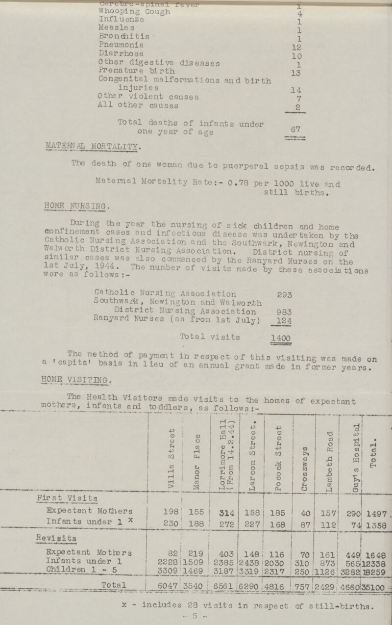 Cerebro - spinal fever 1 Whooping Cough 4 Influenza 1 Measles 1 Bronchitis 1 Pneumonia 12 Diarrhoea 10 Other digestive diseases 1 Premature birth 13 Congenital malformations and birth injuries 14 Other violent causes 7 All other causes 2 Total deaths of infants under one year of age 67 MATERNAL MORTALITY. The death of one woman due to puerperal sepsis was recorded. Maternal Mortality Rate:- 0.78 per 1000 live and still births. HOME NURSING. During the year the nursing of sick children and home confinement cases and infectious disease was under taken by the Catholic Nursing Association and the Southwark, Newington and Walworth District Nursing Association. District nursing of similar cases was also commenced by the Ranyard Nurses on the 1st July, 1944. The number of visits made by these associations were as follows:- Catholic Nursing Association 293 Southwark, Newington and Walworth District Nursing Association 983 Ranyard Nurses (as from 1st July) 124 Total visits 1400 The method of payment in respect of this visiting was made on a ‘capita’ basis in lieu of an annual grant made in former years. HOME VISITING. The Health Visitors made visits to the homes of expectant mothers, infants and toddlers, as follows:- Villa Street Manor Place Lorrimore Hall (From 14.2.44) Larcom Street. Pocock Street Crossways Lambeth Road Guy's Hospital Total. First Visits Expectant Mothers 198 155 314 158 185 40 157 290 1497 Infants under 1x 230 188 272 227 168 87 112 74 1358 Revisits Expectant Mothers 82 219 403 148 116 70 161 449 1648 Infants under 1 2228 1509 2385 2438 2030 310 873 565 12338 Children 1-5 3309 1469 3187 3319 2317 250 1126 3282 38259 Total 6047 3540 6561 6290 4816 757 2429 4660 35100 x - includes 28 visits in respect of still-births. -5-
