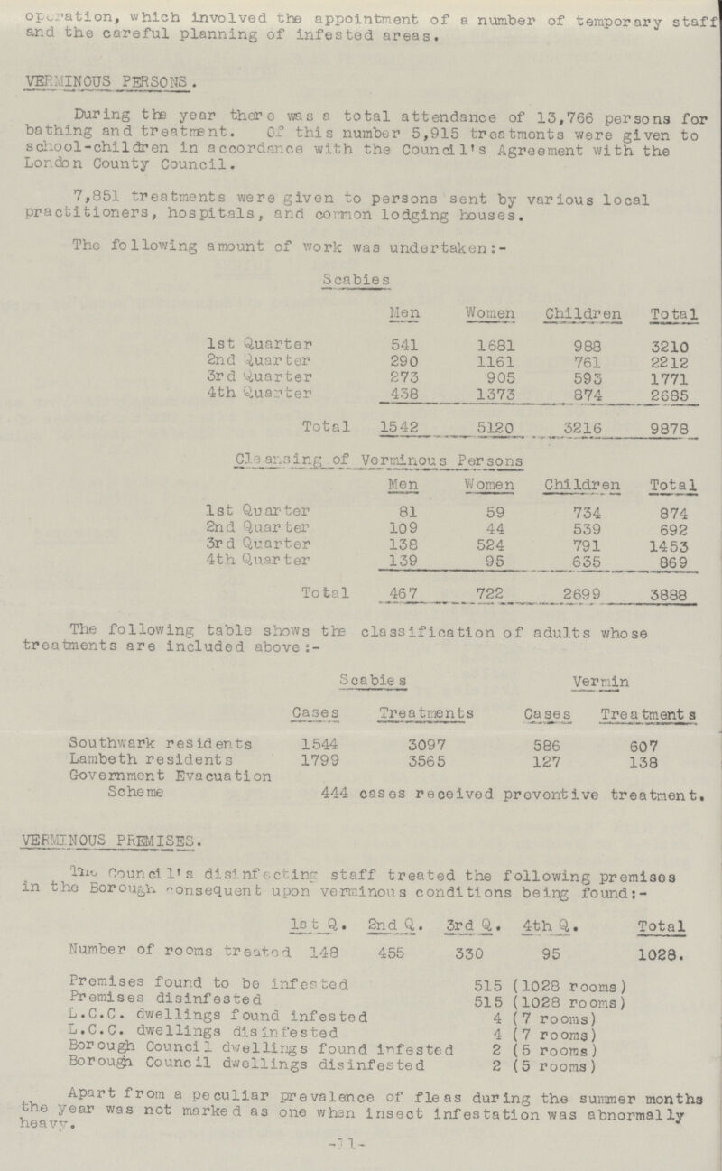 operation, which involved the appointment of a number of temporary staff and the careful planning of infested areas. VERMINOUS PERSONS. During the year there was a total attendance of 13,766 persona for bathing and treatment. Of this number 5,915 treatments were given to school-children in accordance with the Council's Agreement with the London County Council. 7,851 treatments were given to persons sent by various local practitioners, hospitals, and common lodging houses. The following amount of work was undertaken:- Scabies Men Women Children Total 1st Quarter 541 1681 988 3210 2nd Quarter 290 1161 761 2212 3rd Quarter 273 905 593 1771 4th Quarter 438 1373 874 2685 Total 1542 5120 3216 9878 Cleansing of Verminous Persons Men Women Children Total 1st Quarter 81 59 734 874 2nd Quarter 109 44 539 692 3rd Quarter 138 524 791 1453 4th Quarter 139 95 635 869 Total 467 722 2699 3888 The following table shows the classification of adults whose treatments are included above Scabies Vermin Cases Treatments Cases Treatments Southwark residents 1544 3097 586 607 Lambeth residents 1799 3565 127 138 Government Evacuation Scheme 444 cases received preventive treatment. VERMINOUS PREMISES. The Council's disinfecting staff treated the following premises in the Borough, consequent upon verminous conditions being found:- 1st Q. 2nd Q. 3rd Q. 4th Q.  Number of rooms treated 148 455 330 95 1028. Premises found to be infested 515 (1028 rooms) Premises disinfested 515 (1028 rooms) L.C.C. dwellings found infested 4 (7 rooms) L.C.C. dwellings disinfested 4 (7 rooms) Borough Council dwellings found infested 2 (5 rooms) Borough Council dwellings disinfested 2 (5 rooms) Apart from a peculiar prevalence of fleas during the summer months the year was not marked as one when insect infestation was abnormally heavy. -11-