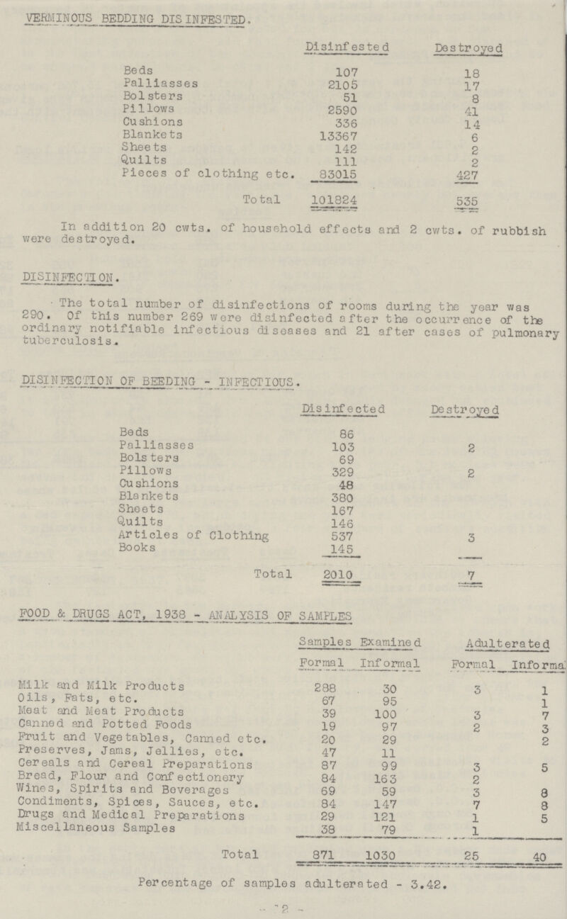 VERMINOUS BEDDING DISINFESTED. Disinfested Destroyed Beds 107 18 Palliasses 2105 17 Bol sters 51 8 Pillows 2590 41 Cushions 336 14 Blankets 13367 6 Sheets 142 2 Quilts 111 2 Pieces of clothing etc. 83015 427 Total 101824 535 In addition 20 cwts, of household effects and 2 cwts, of rubbish were destroyed. DISINFECTION. The total number of disinfections of rooms during the year was 290. Of this number 269 were disinfected after the occurrence of the ordinary notifiable infectious diseases and 21 after cases of pulmonary tuberculosis. DISINFECTION OF DEEDING - INFECTIOUS. Disinfected Destroyed Beds 86 Palliasses 103 2 Bolsters 69 Pillows 329 2 Cushions 48 Blankets 380 Sheets 167 Quilts 146 Articles of Clothing 537 3 Books 145 - Total 2010 7 POOD & DRUGS ACT, 1938 - ANALYSIS OP SAMPLES Samples Examined Adulterated Formal Informal Formal Informal Milk and Milk Products 288 30 3 1 Oils , Fats , etc. 67 95 1 Meat and Meat Products 39 100 3 7 Canned and Potted Poods 19 97 2 3 Fruit and Vegetables, Canned etc. 20 29 2 Preserves, Jams, Jellies, etc. 47 11 Cereals and Cereal Preparations 87 99 3 5 Bread, Flour and Confectionery 84 16 3 2 Wines, Spirits and Boverages 69 59 3 8 Condiments, Spices, Sauces, etc. 84 147 7 8 Drugs and Medical Preparations 29 121 1 5 Miscellaneous Samples 38 79 1 Total 871 1030 25 40 Percentage of samples adulterated - 3.42. -12-