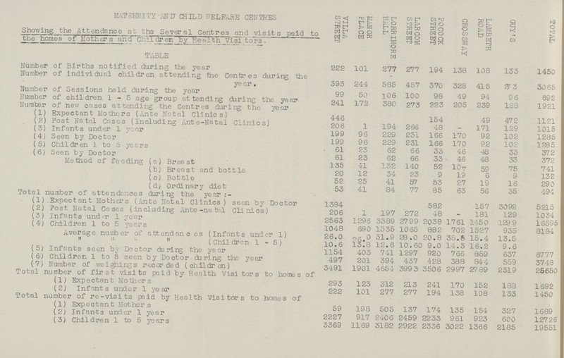 MATERNITY AND CHILD WELFARE CENTRES VILLA STREET MANOR PLACE LORRIMORE HALL LARCOM STREET POCOCK STREET CROSSWAY LAMBETH ROAD GUY'S [###/]TOTAL Showing the Attendance at the Several Centres and visits paid to the homes of Mothers and Children by Health Visitors. TABLE Number of Births notified during the year 222 101 277 277 194 138 108 133 1450 Number of individual children attending the Centres during the year. 393 244 585 457 370 328 415 273 3065 Number of Sessions held during the year 99 50 106 100 98 49 94 96 692 Number of children 1-5 age group attending during the year Number of new cases attending the Centres during the year 241 172 380 273 223 205 239 188 1921 (1) Expectant Mothers (Ante Natal Clinics) 446 154 49 472 1121 (2) Post Natal Cases (Including Ante-Natal Clinics) 206 1 194 266 48 — 171 129 1015 (3) Infants under 1 year 199 96 229 231 166 170 92 102 1285 (4) Seen by Doctor 199 96 229 231 166 170 92 102 1285 (5) Children 1 to 5 years 61 23 62 66 33 46 48 33 372 (6) Seen by Doctor 61 23 62 66 33 46 48 33 372 Method of feeding (a) Breast 135 41 132 140 52 107 59 75 741 (b) Breast and bottle 20 12 34 23 9 19 6 9 132 (c) Bottle 52 25 41 57 53 27 19 16 290 (d) Ordinary diet 53 41 84 77 85 63 56 35 494 Total number of attendances during the year:- (1) Expectant Mothers (Ante Natal Clinics) seen by Doctor 1384 582 157 3092 5215 (2) Post Natal Cases (including Ante-natal Clinics) 206 1 197 272 48 _ 181 129 1034 (3) Infants under 1 year 2563 1296 3389 2799 2038 1761 1450 1299 16595 (4) Children 1 to 5 years 1048 690 1335 1065 882 702 1527 935 8184 Average number of attendances (Infants under 1) 26.0 26.0 31.9 28 .0 20.8 35.8 15.4 13.5     (Children 1-5) 10.6 13.8 12.6 10.60 9.0 14.3 16.2 9.6 (5) Infants seen by Doctor during the year 1154 403 741 1297 920 766 859 637 6777 (6) Children 1 to 5 seen by Doctor during the year 497 201 394 437 428 388 844 559 3748 (7) Number of weighings recorded (children) 3491 1901 4654 399 3 3506 2997 2789 2319 25650 Total number of first visits paid by Health Visitors to homes of (1) Expectant Mothers 293 123 312 213 241 170 152 188 1692 (2) Infants under 1 year 222 101 277 277 194 138 108 133 1450 Total number of re-visits paid by Health Visitors to homes of (1) Expectant Mothers 59 198 505 137 174 135 154 327 1689 (2) Infants under 1 year 2227 917 2406 2459 2233 961 923 600 12726 (3) Children 1 to 5 years 3369 1169 3182 2922 2336 3022 1366 2185 19551