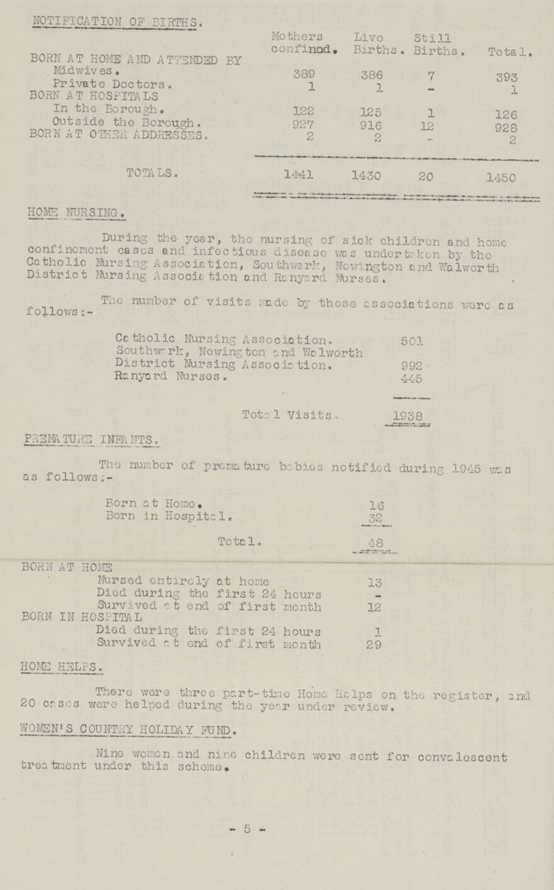 NOTIFICATION OF BIRTHS. Mothers confined. Live Births. Still Births. Total. BORN AT HOME AND ATTENDED BY Midwives. 389 386 7 393 Private Doctors. 1 1 - 1 BORN AT HOSPITALS In the Borough. 122 125 1 126 Outside the Borough. 927 916 12 928 BORN AT OTHER ADDRESSES. 2 2 — 2 TOTALS. 1441 1430 20 1450 HOME NURSING. During the year, the nursing of sick children and home confinement cases and infectious disease was undertaken by the Catholic Nursing Association, Southward, Newington and Walworth District Nursing Association and Renyard Nurses. The number of visits rade by these associations were as follows:- Catholic Nursing Association. 501 Southwork, Newington and Walworth District Nursing Association. 992 Ranyard Nurses. 445 Total Visits. 1938 PREMATURE INFANTS. The number of premature babies notified during 1945 was as follows:- Born at Home. 16 Born in Hospital. 32 Total. 48 BORN AT HOME Nursed entirely at home 13 Died during the first 24 hours Survived at end of first month 12 BORN IN HOSPITAL Died during the first 24 hours 1 Survived at end of first month 29 HOME HELPS. There were three part-time Home Helps on the register, and 20 cases were helped during the year under review. WOMEN'S COUNTRY HOLIDAY FUND. Nine women and nine children were sent for convalescent treatment under this scheme. - 5 -