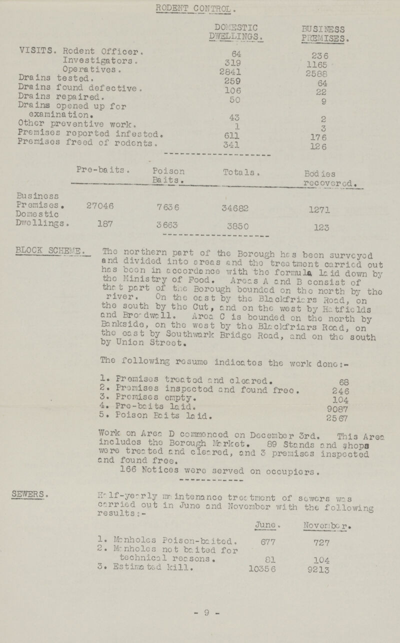RODENT CONTROL. DOMESTIC DWELLINGS. BUSINESS PREMISES. VISITS. Rodent Officer. 64 236 Investigators. 319 1165 Operatives. 2841 2588 Drains tested. 259 64 Drains found defective. 106 22 Drains repaired. 50 9 Drains opened up for examination. 43 2 Other preventive work. 1 3 Premises reported infested. 611 17 6 Premises freed of rodents. 341 12 6 Pre-baits. Poison Baits. Totals . Bodies recovered. Business Premises 27046 7636 34682 1271 Domestic Dwellings. 187 3663 3850 123 BLOCK SCHEME. The northern part of the Borough has been surveyed end divided into areas end the treatment carried out has been in accordance with the formula laid down by the Ministry of Pood. Areas A and B consist of that part of the Borough bounded on the north by the river. On the east by the Blackfriars Road, on the south by the Cut, and on the west by Hotfields and Br or dwell. Area C is bounded on the north by Bankside, on the west by the Blackfriars Road, on the oast by Southwark Bridge Road, and on the south by Union Street. The following resume indicates the work done:- 1. Promises treated and cleared. 68 2. Promises inspected and found free. 246 3. Premises empty. 104 4. Pre-baits laid. 9087 5. Poison Baits laid. 2567 Work on Area D commenced on December 3rd. This Area includes the Borough Market. 89 Stands and shops were treated and cleared, and 3 premises inspected and found free. 166 Notices were served on occupiers. SEWERS. Half-yearly maintenance treatment of sowers was carried out in Juno and November with the following results;- June. November. 1. Manholes Poison-baited. 677 7 27 2. Manholes not baited for technical reasons. 81 104 3. Estimated kill. 10356 9213 - 9 -