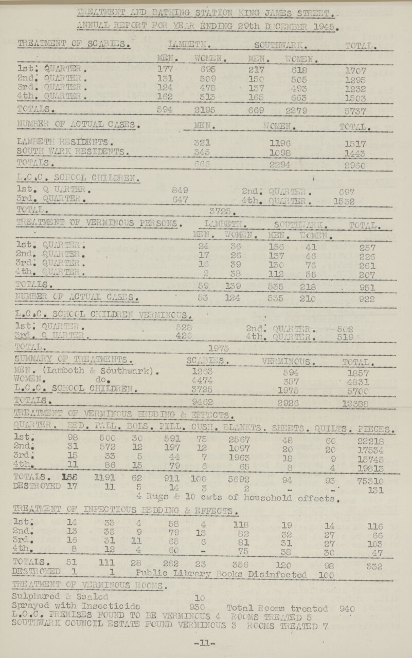 treatment and bathing station king james street. annual report for year ending 29th december 1945. treatment of scabies. lambeth. southwark. total. men. women. men women. 1st: Quarter. 177 695 217 618 1707 2nd: quarter 131 509 150 505 1295 3rd. quarter . 124 478 137 493 1232 4th. quarter . 162 513 165 663 1503 totals. 594 2195 669 2279 5737 number of actual cases . men. women. total. lambeth residents. 321 1196 1517 south wark residents. 345 1098 1443 TOTALS. 666 2294 2960 l.c.c. school children. 1st. quarter. 849 2nd: quarter. 697 3rd. quarter. 647 4th. QUARTER . 1532 total. 3725. treatment of verminous persons. lambeth. southwark. total. men. women. MEN. women . 1st. quarter. 24 36 156 41 257 2nd. quarter. 17 26 137 46 226 3rd. QUARTER. 16 39 130 76 261 4th. quarter. 2 38 112 55 207 TOTALS. 59 139 535 218 951 number OF actual cases. 53 124 535 210 922 L.C.C. SCHOOL CHILDREN VERMINOUS. 1st. QUARTER. 528 2nd. QUARTER. 502 3rd . QUARTER . 426 4 th. QUARTER . 519 total. 1975 SUMMARY OF TREATMENTS. SCABIES VERMINOUS. TOTAL. MEN. (Lambeth & Southwark). 1263 594 1857 WOMEN. do. 4474 357 4831 l.c.c. school children. 3725 1975 5700 TOTALS. 9462 2926 12388 TREATMENT OF VERMINOUS BEDDING & EFFECTS. QUARTER . bed. PALL. BOLS . PILL. CUSH. blankts. sheets. QUILTS pieces. 1st. 98 500 30 591 75 2567 48 60 22218 2nd. 31 572 12 197 12 1097 20 20 17534 3rd. 15 33 5 44 7 1963 18 9 15745 4th. 11 86 15 79 6 65 8 4 19813 totals. 155 1191 62 911 100 5692 94 93 75310 destroyed 17 11 5 14 3 2 - - 131 4 Rugs & 10 cwts of household effects. TREATMENT OF INFECTIOUS BEDDING & EFFECTS . 1st. 14 33 4 58 4 118 19 14 116 2nd. 13 35 9 79 13 82 32 27 66 5rd. 16 31 11 65 6 81 31 27 103 4 th. 8 12 4 60 - 75 38 30 47 totals. 51 111 28 262 23 356 120 98 332 destroyed 1 1 Public Library Books Disinfected 100 TREATMENT OF VERMINOUS rooms. Sulphured & Sealed 10 Sprayed with Insecticide 930 Total Rooms treated 940 L.C.C. PREMISES FOUND TO BE VERMINOUS 4 ROOMS TREATED 5 SOUTHWARK COUNCIL ESTATE FOUND VERMINOUS 5 ROOMS TREATED 7 -11-