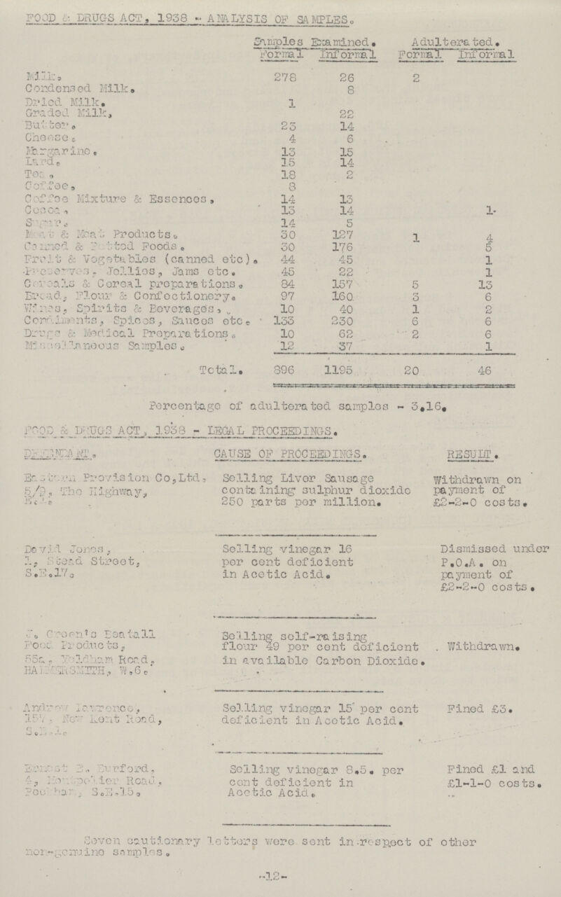 FOOD & DRUGS ACT, 1938 - ANALYSIS OF SAMPLES. Samples Examined. Adulterated. Formal Informal Formal Informal. Milk. 278 26 2 Condensed Milk. 8 Dried Milk. 1 Graded Milk. 22 Butter 23 14 Cheese. 4 6 Margarine. 13 15 Lard. 15 14 Tea. 18 2 Coffee. 8 Coffee Mixture & Essences. 14 13 Cocoa. 13 14 1 Sugar. 14 5 Meat & Meat Products. 30 127 1 4 Canned & Potted Foods. 30 176 5 Fruit & Vegetables (canned etc). 44 45 1 Preserves, Jellies , Jams etc. 45 22 1 Cereals & Cereal preparations. 84 157 5 13 Bread, Flour & Confectionery. 97 160 3 6 Wines, Spirits & Beverages. 10 40 1 2 Condiments, Spices, Sauces etc. 133 230 6 6 Drugs & Medical Preparations. 10 62 2 6 Miscellaneous Samples. 12 37 1 Total. 896 1195 20 46 Percentage of adulterated samples - 3.16. FOOD & DRUGS ACT, 1938 - LEGAL PROCEEDINGS. DEFENDANT. CAUSE OF PROCEEDINGS. result . Eastern Provision Co, Ltd. 5/9, The Highway, E.D. Selling Liver Sausage containing sulphur dioxide 250 parts per million. Withdrawn on payment of £2-2-0 costs. David Jones, 1, Stead Street, S.E. l7. Soiling vinegar 16 por cent deficient in Acetic Acid. Dismissed under p.o.A. on payment of £2-2-0 costs. J. Green's Beatall Food Products, 55a, Yeldham Road, HAMMERSMITH, W.6. Selling self-raising flour 49 por cent deficient in available Carbon Dioxide. . Withdrawn# Andrew Lawrence, 157, New Kent Road, S.E.1. Selling vinegar 15* per cent deficient in Acetic Acid. Pined £3. Ernest E. Burford, 4, Montpelier Road, Peckham, S.E.15. Selling vinegar 8.5. per cent deficient in Acetic Acid. Fined £1 and £1-1-0 costs. Seven cautionary letters were sent in respect of other non-genuine samples. - 12 -