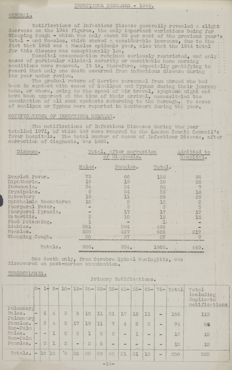 INFECTIOUS DISEASES - 1945. GENERAL. Notifications of Infectious Disease generally revealed a slight decrease on the 1944 figures, the only important variations being for Whooping Cough - which was only about 25 per cent of the previous year's total- and Measles, which showed a considerable increase, due to the, fact that 1945 was a Measles epidemic year, also that the 1944 total for this disease was exceptionally low, Hospital accommodation remained seriously restricted, and only cases of particular clinical severity or unsuitable home nursing conditions were removed. It is, therefore, especially gratifying to record that only one death occurred from infectious disease during the year under review. The gradual return of Service personnel from abroad who had been in contact with cases of Smallpox and Typhus during their journey home, or where, owing to the speed of air travel, symptoms might not have been apparent at the time of their arrival, necessitated the examination of all such contacts returning to the Borough., No cases of smallpox or Typhus were reported in Southwark during the year. NOTIFICATIONS OF INFECTIOUS DISEASE. The notifications of Infectious Diseases during the year totalled 1971, of which 449 wore removed to the London County Council's fever .hospitals. The total number of cases of Infectious Disease, after correction of diagnosis, was 1862. Disease. Total, after correction of diagnosis Admitted to Hospital. Males. Females. Total. Scarlet Fever. 73 66 139 93 Diphtheria. 19 19 38 38 Pneumonia. 34 34 58 7 Erysipelas. 9 24 33 16 Dysentery 18 11 29 29 Ophthalmia Neonatorum 10 2 12 2 Puerperal Fever. - 3 3 3 Puerperal Pyrexia. - 17 17 17 Enteritis. 5 10 15 15 Food Poisoning. 1 - 1 - Scabies. 201 294 495 - Measles. 538 427 965 217 Whopping-Cough. 20 37 57 7 Totals. 928. 934. 1862. 449. One death only, from Cerebro Spinal Meningitis, was discovered on post-mortem examination. tuberculosis . Primary Notifications. 0- 1- 5- 10- 15- 20- 25- 35- 45- 55- 65- 75- Total Total including duplicate notifications Pulmonary Males. - 5 4 3 5 10 11 21 17 15 11 - 102 113 Pulmonary Females. - 3 4 2 17 19 11 7 4 5 2 - 74 85 Non-Pulm Males. - - 1 2 3 1 2 2 - 1 - - 12 12 Non-Pulm Females. - 2 1 2 - 2 5 - - - - - 12 12 Totals. - 10 10 9 25 32 29 30 21 21 13 - 200 222 -14-