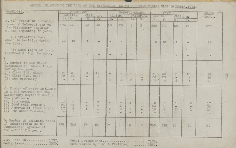 RETURN RELATING TO THE WORK OF THE DISPENSARY DURING THE YEAR ENDING 31ST DECEMBER, 1945. DIAGNOSIS. PULMONARY. NON-PULMONARY. TOTAL. GRAND TOTAL Adults. Children. Adults. Children. | Adults Children M. F. M. F. M. F. M. F. M. F. M. F. A. (1) Number of definite cases of Tuberculosis on the Dispensary Register at the beginning of year. 273 262 49 46 16 25 3 3 289 287 52 49 677 (2) Transfers from other Authorities during the Year. 12 10 1 - - - - - 12 10 1 - 23 (3) Lost eight of cases returned during the year. - - - - - - - - - - - - - B. Number of New Cases diagnosed as tuberculosis during the year. -- (1) Class T.B. minus 38 30 8 12 - - - - 38 30 8 12 88 (2) Class T.B. plus 30 28 - - — - - — 30 28 - - 58 (3) Non-pulmonary — — — - 2 4 2 3 2 4 2 3 11 C. Number of cases included in A & B written off the Dispensary Register during the year as:- (1) Recovered. 10 3 - 3 - - 1 - 10 3 1 3 17 (2) Dead (all causes). 34 21 - — — 1 - - 34 22 - - 56 (3) Removed to other Areas 17 4 1 1 1 2 1 - 18 6 2 1 27 (4) For other reasons. —  — - - - - - - - - - - D. Number of definite cases of tuberculosis on the Dispensary Register at the end of the year. 292 302 57 54 17 26 3 6 309 328 60 60 757 A.P. Refills 1737. Total Attendances 7079. X-Ray Exams 3339. Home visits by Health Visitors 2336. i i—! I
