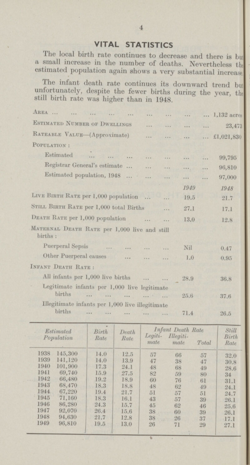4 VITAL STATISTICS The local birth rate continues to decrease and there is but a small increase in the number of deaths. Nevertheless the estimated population again shows a very substantial increase The infant death rate continues its downward trend but unfortunately, despite the fewer births during the year, the still birth rate was higher than in 1948. Area 1,132 acres Estimated Number of Dwellings 23,473 Rateable Value—(Approximate) £1,021,830 Population: Estimated 99,795 Registrar General's estimate 96,810 Estimated population, 1948 97,000 1949 1948 Live Birth Rate per 1,000 population 19.5 21.7 Still Birth Rate per 1,000 total Births 27.1 17.1 Death Rate per 1,000 population 13.0 12.8 Maternal Death Rate per 1,000 live and still births: Puerperal Sepsis Nil 0.47 Other Puerperal causes 1.0 0.95 Infant Death Rate: All infants per 1,000 live births 28.9 36.8 Legitimate infants per 1,000 live legitimate births 25.6 37.6 Illegitimate infants per 1,000 live illegitimate births 71.4 26.5 Estimated Population Birth Rate Death Rale Infant Death Rate Legiti mate Illegiti mate Total Still Birth Rate 1938 1939 1940 1941 1942 1943 1944 1945 1946 1947 1948 1949 145,300 141,120 101,900 69,740 66,480 68,470 67,220 71,160 86,280 92,070 94,630 96,810 14.0 14.0 17.3 15.9 19.2 18.3 19.4 18.3 24.3 26.4 21.7 19.5 12.5 13.9 24.1 27.5 18.9 18.8 21.7 16.1 15.7 15.6 12.8 13.0 57 47 48 82 60 48 51 43 45 38 38 26 66 38 68 59 76 62 57 57 62 60 26 71 57 47 49 80 61 49 51 39 46 39 37 29 32.0 30.8 28.6 34 31.1 24.1 24.7 26.1 25.6 26.1 17.1 27.1