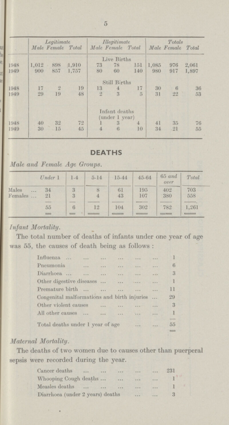 5 Leqitimate Illegitimate Totals Male Female Total Male Female Total Male Female Total Live Births 1948 1,012 898 1,910 73 78 151 1,085 976 2,061 1949 900 857 1,757 80 60 140 980 917 1,897 Still Births 1948 17 2 19 13 4 17 30 6 36 1949 29 19 48 2 3 5 31 22 53 Infant deaths fiinriar 1 voar) (unaer 1 year) 1948 40 32 72 1 3 4 41 35 76 1949 30 15 45 4 6 10 34 21 55 DEATHS Male and Female Age Groups. Under 1 1-4 5-14 15-44 45-64 65 and over Total Males 34 3 8 61 195 402 703 Females 21 3 4 43 107 380 558 55 6 12 104 302 782 1,261 Infant Mortality. The total number of deaths of infants under one year of age was 55, the causes of death being as follows: Influenza 1 Pneumonia 6 Diarrhoea 3 Other digestive diseases 1 Premature birth 11 Congenital malformations and birth injuries 29 Other violent causes 3 All other causes 1 Total deaths under 1 year of age 55 Maternal Mortality. The deaths of two women due to causes other than puerperal sepsis were recorded during the year. Cancer deaths 231 Whooping Cough deaths 1 Measles deaths 1 Diarrhoea (under 2 years) deaths 3