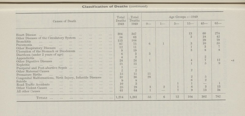 7 Classification of Deaths (continued) Causes of Death Total Deaths 1948 Total Deaths 1949 Age Groups :—1949 0— 1— 5— 15— 45— 65— Heart Disease 304 347 13 60 274 Other Diseases of the Circulatory System 54 63 3 18 42 Bronchitis 113 108 29 79 Pneumonia 67 75 6 1 3 10 55 Other Respiratory Diseases 12 11 1 3 7 Ulceration of the Stomach or Duodenum 9 19 3 8 8 Diarrhoea (under 2 years of age) 6 3 3 Appendicitis 4 2 2 Other Digestive Diseases 24 24 1 4 7 12 Nephritis 21 15 1 5 9 Puerperal and Post-abortive Sepsis 1 – Other Maternal Causes 2 2 2 Premature Births 15 11 11 Congenital Malformations, Birth Injury, Infantile Diseases 31 36 29 2 5 Suicide 9 8 6 2 Road Traffic Accidents 10 3 1 1 – 1 Other Violent Causes 25 28 3 2 1 6 3 13 All other Causes 61 64 1 – 7 9 13 34 Totals 1,214 1,261 55 6 12 104 302 782