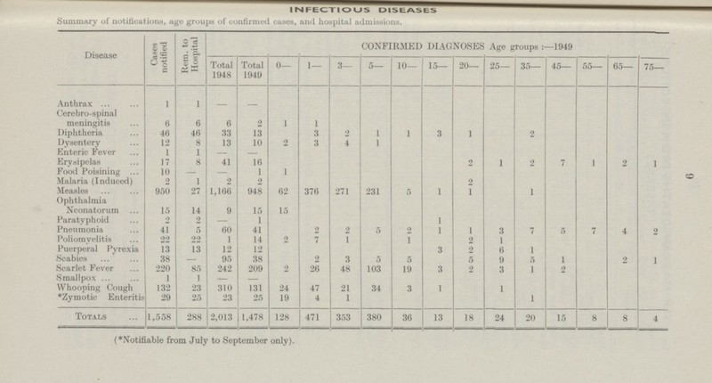 9 Summary of notifications, age groups of confirmed cases, and hospital admissions. Disease Cases notified Rem. to Hospital CONFIRMED DIAGNOSES Age groups:—1949 Total 1948 Total 1949 0— 1— 3— 5— 10— 15— 20— 25— 35— 45— 55— 65— 75— Anthrax 1 1 – – Cerebro-spinal meningitis 6 6 6 2 1 1 Diphtheria 46 46 33 13 3 2 1 1 3 1 2 Dysentery 12 8 13 10 2 3 4 1 Enteric Fever 1 1 – – Erysipelas 17 8 41 16 2 1 2 7 1 2 1 Food Poisining 10 – – 1 1 Malaria (Induced) o 1 2 2 2 Measles 950 27 1,166 948 62 376 271 231 5 1 1 1 Ophthalmia Neonatorum 15 14 9 15 15 Paratyphoid 2 2 – 1 1 Pneumonia 41 5 60 41 2 2 5 2 1 1 3 7 5 7 4 2 Poliomyelitis 22 22 1 14 2 7 1 1 2 1 Puerperal Pyrexia 13 13 12 12 3 2 6 1 Scabies 38 – 95 38 2 3 5 5 5 9 5 1 2 1 Scarlet Fever 220 85 242 209 2 26 48 103 19 3 2 3 1 2 Smallpox 1 1 – – Whooping Cough 132 23 310 131 24 47 21 34 3 1 1 *Zymotic Enteritis 29 25 23 25 19 4 1 1 Totals 1,558 288 2,013 1,478 128 471 353 380 36 13 18 24 20 15 8 8 4 (*Notifiable from July to September only).