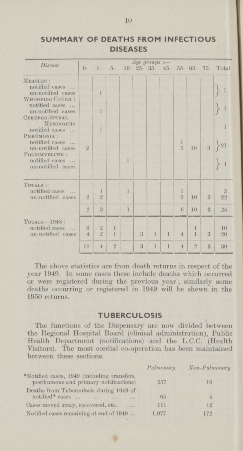 10 SUMMARY OF DEATHS FROM INFECTIOUS DISEASES Disease Age groups :— Total 0- 1- 5- 16- 25- 35- 45- 55- 65- 75- Measles : notified cases un-notified cases 1 1 Whooping Cough: notified cases un-notified cases 1 1 Cerebro-spinal Meningitis notified cases 1 1 Pneumonia: notified cases 1 21 un-notified cases 2 5 10 3 Poliomyelitis: notified cases 1 1 un-notified cases Totals: notified cases 1 1 1 3 un-notified cases 2 2 5 10 3 22 2 3 1 6 10 3 25 Totals—1948: notified cases 6 2 1 1 10 un notified cases 4 2 1 1 1 4 1 3 20 10 4 2 3 1 1 4 2 3 30 The above statistics are from death returns in respect of the year 1949. In some cases these include deaths which occurred or were registered during the previous year; similarly some deaths occurring or registered in 1949 will be shewn in the 1950 returns. TUBERCULOSIS The functions of the Dispensary are now divided between the Regional Hospital Board (clinical administration), Public Health Department (notifications) and the L.C.C. (Health Visitors). The most cordial co-operation has been maintained between these sections. 1'ulmonary Non-Pulmonary ♦Notified cases, 1949 (including transfers, posthumous and primary notifications) Deaths from Tuberculosis during 1949 of notified * cases ... Cases moved away, recovered, etc. Notified cases remaining at end of 1949 ... 257 65 111 1,077 16 4 12 172