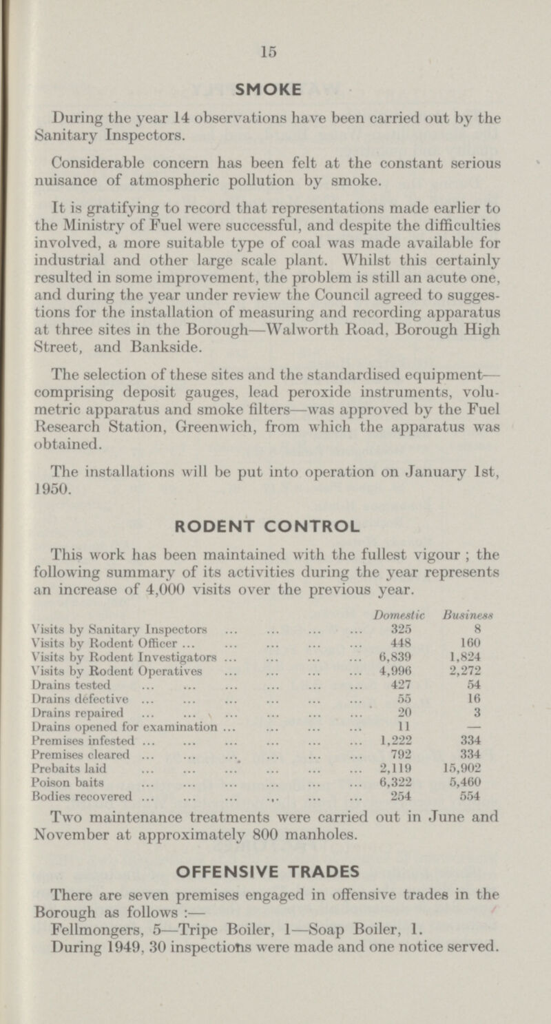 15 SMOKE During the year 14 observations have been carried out by the Sanitary Inspectors. Considerable concern has been felt at the constant serious nuisance of atmospheric pollution by smoke. It is gratifying to record that representations made earlier to the Ministry of Fuel were successful, and despite the difficulties involved, a more suitable type of coal was made available for industrial and other large scale plant. Whilst this certainly resulted in some improvement, the problem is still an acute one, and during the year under review the Council agreed to sugges tions for the installation of measuring and recording apparatus at three sites in the Borough—Walworth Road, Borough High Street, and Bankside. The selection of these sites and the standardised equipment— comprising deposit gauges, lead peroxide instruments, volu metric apparatus and smoke filters—was approved by the Fuel Research Station, Greenwich, from which the apparatus was obtained. The installations will be put into operation on January 1st, 1950. RODENT CONTROL This work has been maintained with the fullest vigour; the following summary of its activities during the year represents an increase of 4,000 visits over the previous year. Domestic Business Visits by Sanitary Inspectors 325 8 Visits by Rodent Officer 448 160 Visits by Rodent Investigators 6,839 1,824 Visits by Rodent Operatives 4,996 2,272 Drains tested 427 54 Drains defective 55 16 Drains repaired 20 3 Drains opened for examination 11 – Premises infested 1,222 334 Premises cleared 792 334 Prebaits laid 2,119 15,902 Poison baits 6,322 5,460 Bodies recovered 254 554 Two maintenance treatments were carried out in June and November at approximately 800 manholes. OFFENSIVE TRADES There are seven premises engaged in offensive trades in the Borough as follows :— Fellmongers, 5—Tripe Boiler, 1—Soap Boiler, 1. During 1949, 30 inspections were made and one notice served.