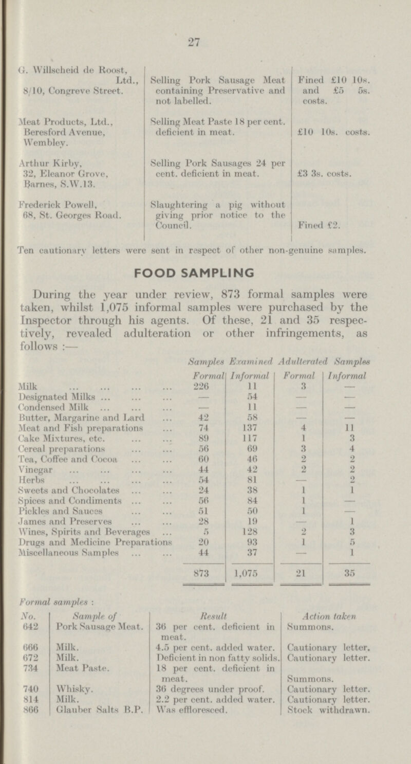 27 G. Willscheid de Roost, Ltd., 8/10, Congreve Street. Selling Pork Sausage Meat containing Preservative and not labelled. Fined £10 10s. and £5 5s. costs. Meat Products, Ltd., Beresford Avenue, Wembley. Selling Meat Paste 18 per cent. deficient in meat. £10 10s. costs. Arthur Kirby, 32, Eleanor Grove, Barnes, S.W.I3. Selling Pork Sausages 24 per cent. deficient in meat. £3 3s. costs. Frederick Powell, 68, St. Georges Road. Slaughtering a pig without giving prior notice to the Council. Fined £2. Ten cautionary letters were sent in respect of other non-genuine samples. FOOD SAMPLING During the year under review, 873 formal samples were taken, whilst 1,075 informal samples were purchased by the Inspector through his agents. Of these, 21 and 35 respec tively, revealed adulteration or other infringements, as follows:— Samples Formal Examined Informal Adulterated Formal Samples Informal Milk 226 11 3 — Designated Milks — 54 — — Condensed Milk — 11 — — Butter, Margarine and Lard 42 58 — — Meat and Fish preparations 74 137 4 11 Cake Mixtures, etc. 89 117 1 3 Cereal preparations 56 69 3 4 Tea, Coffee and Cocoa 60 46 2 2 Vinegar 44 42 2 2 Herbs 54 81 — 2 Sweets and Chocolates 24 38 1 1 Spices and Condiments 56 84 1 — Pickles and Sauces 51 50 1 — James and Preserves 28 19 1 Wines, Spirits and Beverages 5 128 2 3 Drugs and Medicine Preparations 20 93 1 5 Miscellaneous Samples 44 37 — 1 873 1,075 21 35 Formal samples : No. Sample of Result Action taken 642 Pork Sausage Meat. 36 per cent, deficient in meat. Summons. 666 Milk. 4.5 per cent, added water. Cautionary letter. 672 Milk. Deficient in non fatty solids. Cautionary letter. Summons. 734 Meat Paste. 18 per cent, deficient in meat. 740 Whisky. 36 degrees under proof. Cautionary letter. 814 Milk. 2.2 per cent, added water. Cautionary letter. 866 Glauber Salts B.P. Was effloresced. Stock withdrawn.