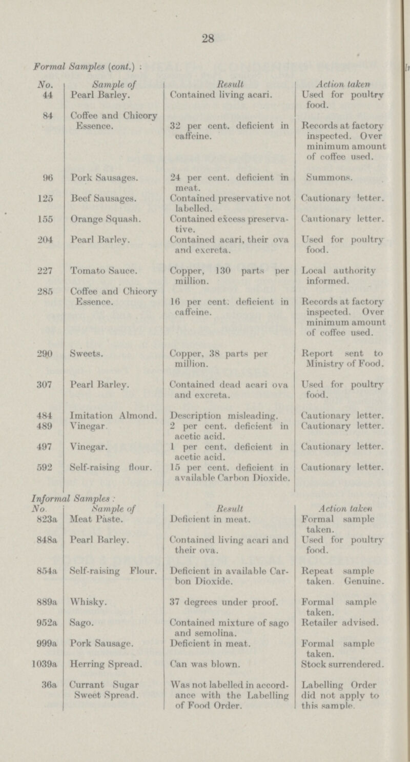 28 Formal Samples (cont.): No. Sample of Result Action taken 44 Pearl Barley. Contained living acari. Used for poultry food. 84 Coffee and Chicory Essence. 32 per cent. deficient in caffeine. Records at factory inspected. Over minimum amount of coffee used. 96 Pork Sausages. 24 per cent. deficient in meat. Summons. 125 Beef Sausages. Contained preservative not labelled. Cautionary letter. 155 Orange Squash. Contained excess preserva tive. Cautionary letter. 204 Pearl Barley. Contained acari, their ova and excreta. Used for poultry food. 227 Tomato Sauce. Copper, 130 parts per million. Local authority informed. 285 Coffee and Chicory Essence. 16 per cent. deficient in caffeine. Records at factory inspected. Over minimum amount of coffee used. 290 Sweets. Copper, 38 parts per million. Report sent to Ministry of Food. 307 Pearl Barley. Contained dead acari ova and excreta. Used for poultry food. 484 Imitation Almond. Description misleading. Cautionary letter. 489 Vinegar 2 per cent. deficient in acetic acid. Cautionary letter. 497 Vinegar. 1 per cent. deficient in acetic acid. Cautionary letter. 592 Self-raising flour. 15 per cent. deficient in available Carbon Dioxide. Cautionary letter. Informal Samples : No. Sample of Result Action taken 823a Meat Paste. Deficient in meat. Formal sample taken. 848a Pearl Barley. Contained living acari and their ova. Used for poultry food. 854a Self-raising Flour. Deficient in available Car bon Dioxide. Repeat sample taken. Genuine. 889a Whisky. 37 degrees under proof. Formal sample taken. 952a Sago. Contained mixture of sago and semolina. Retailer advised. 999a Pork Sausage. Deficient in meat. Formal sample taken. 1039a Herring Spread. Can was blown. Stock surrendered. 36a Currant Sugar Sweet Spread. Was not labelled in accord ance with the Labelling of Food Order. Labelling Order did not apply to this sample.